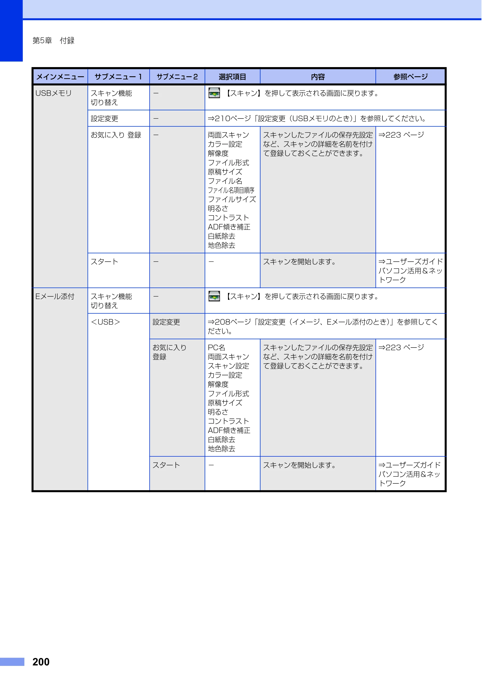 ブラザー MFC-L6900DW / MFC-L5755DW ユーザーズガイド ～基本編～ — 原本ページ — 200ページ