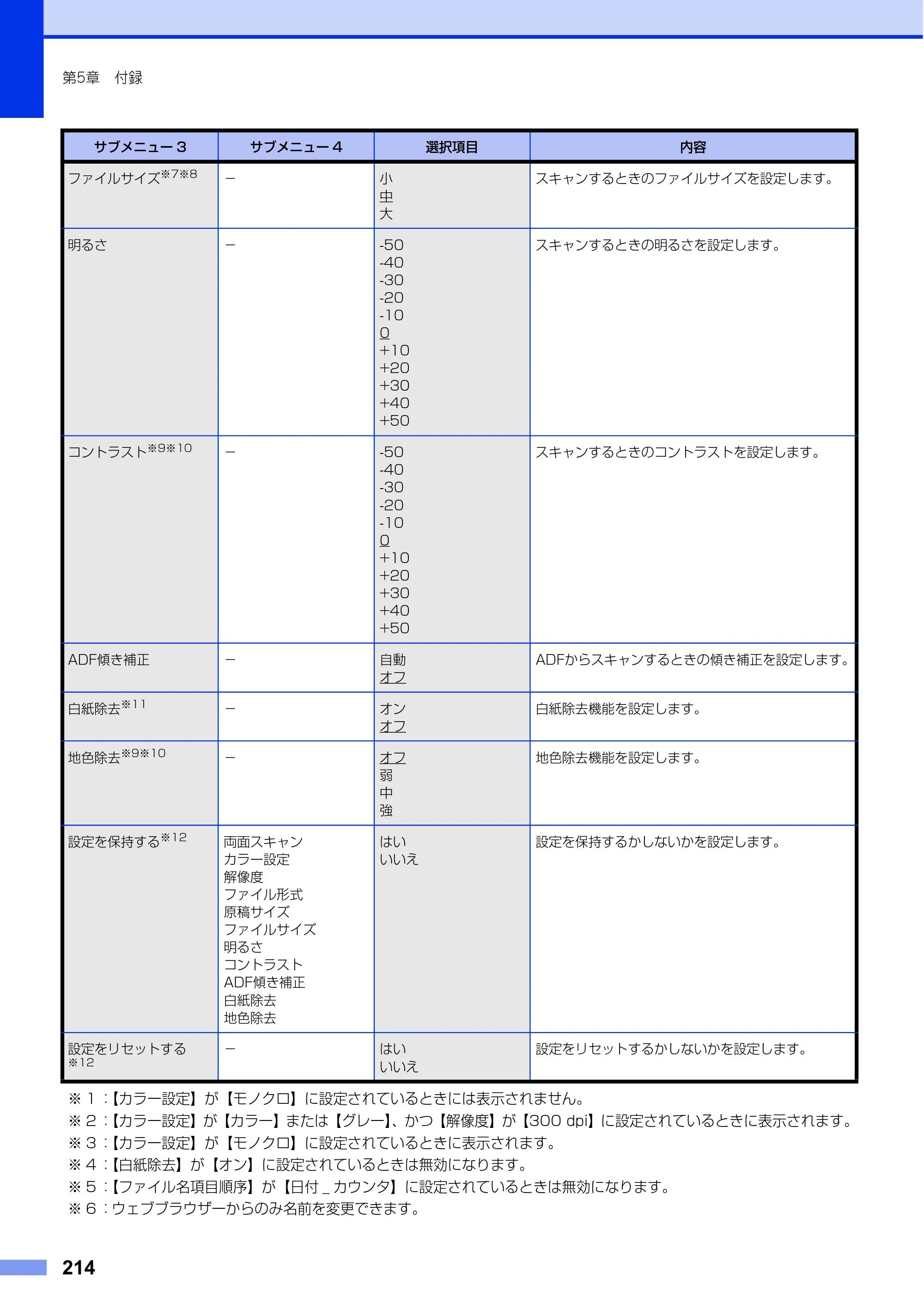ブラザー MFC-L6900DW / MFC-L5755DW ユーザーズガイド ～基本編～ — 原本ページ — 214ページ