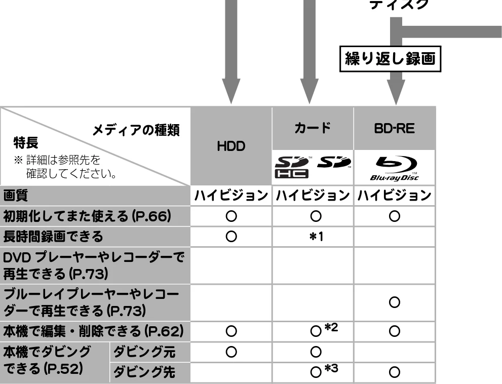 日立 DZ-BD10H 取扱説明書 — 目的によってメディアを選んでください — 図版 8-2 — 8ページ