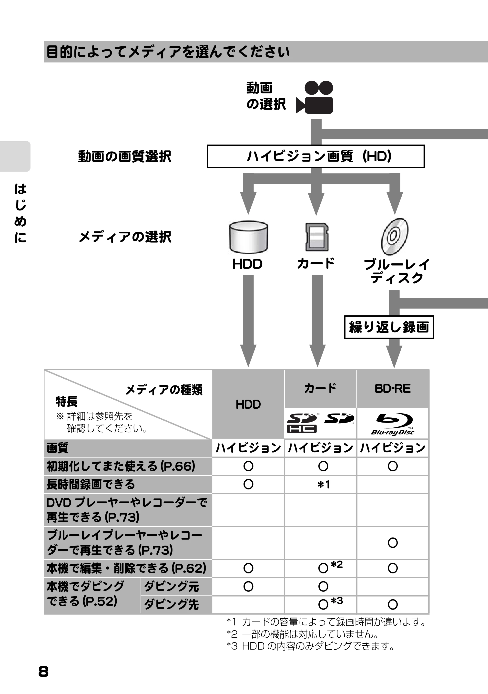 日立 DZ-BD10H 取扱説明書 — 目的によってメディアを選んでください — 原本ページ — 8ページ