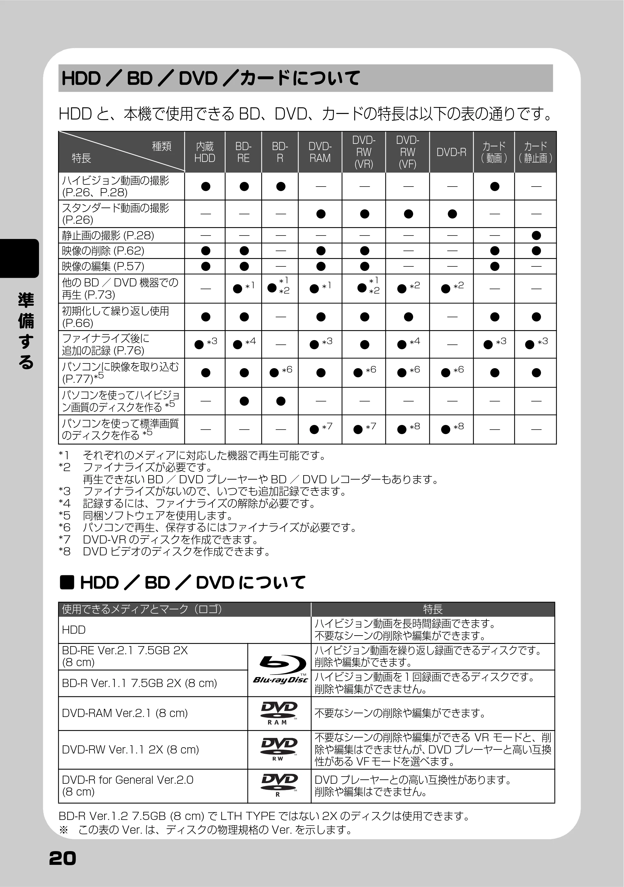 日立 DZ-BD10H 取扱説明書 — HDD/BD/DVD/カードについて — 原本ページ — 20ページ