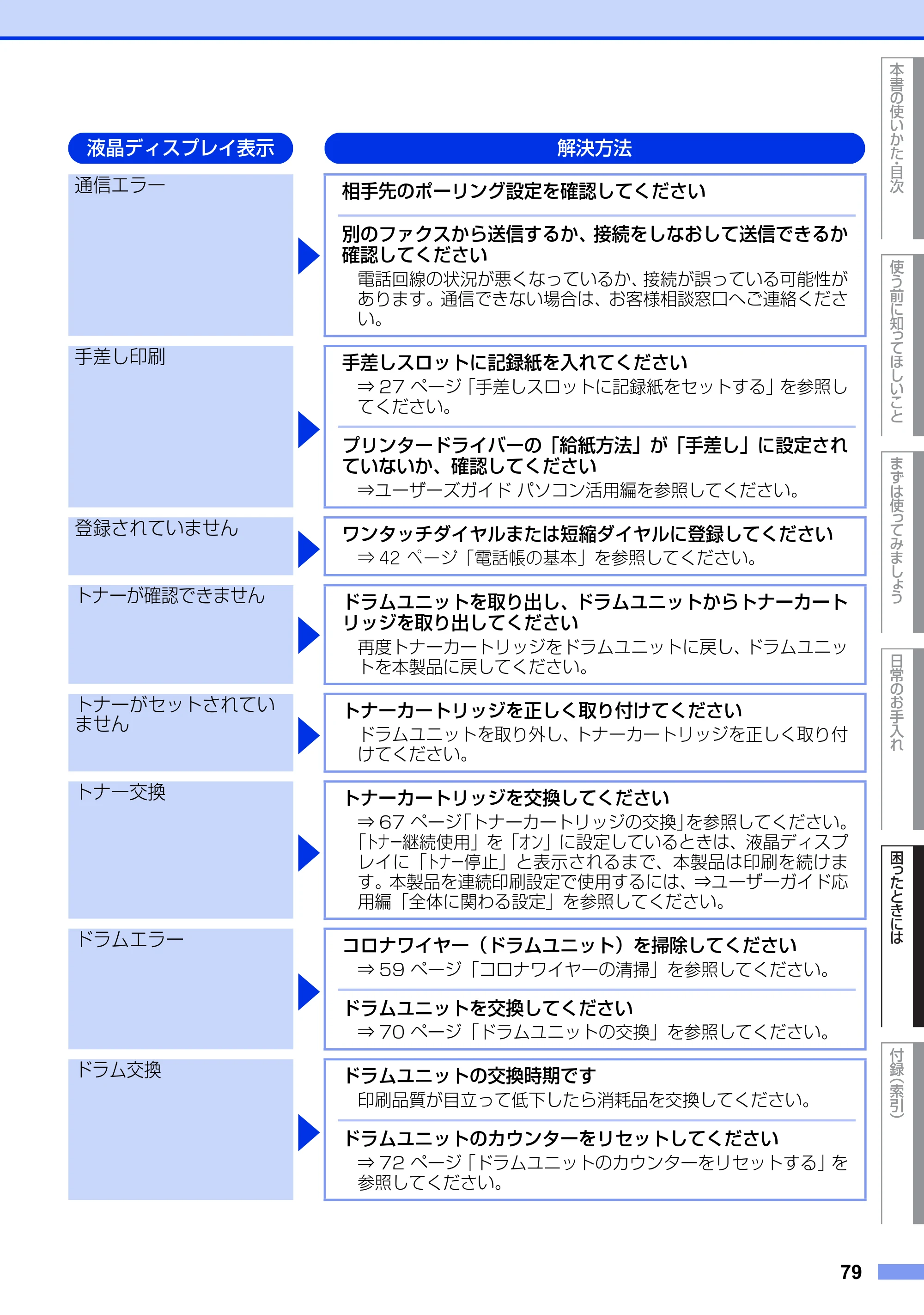 ブラザー MFC-7460DN ユーザーズガイド ～基本編～ — 原本ページ — 79ページ