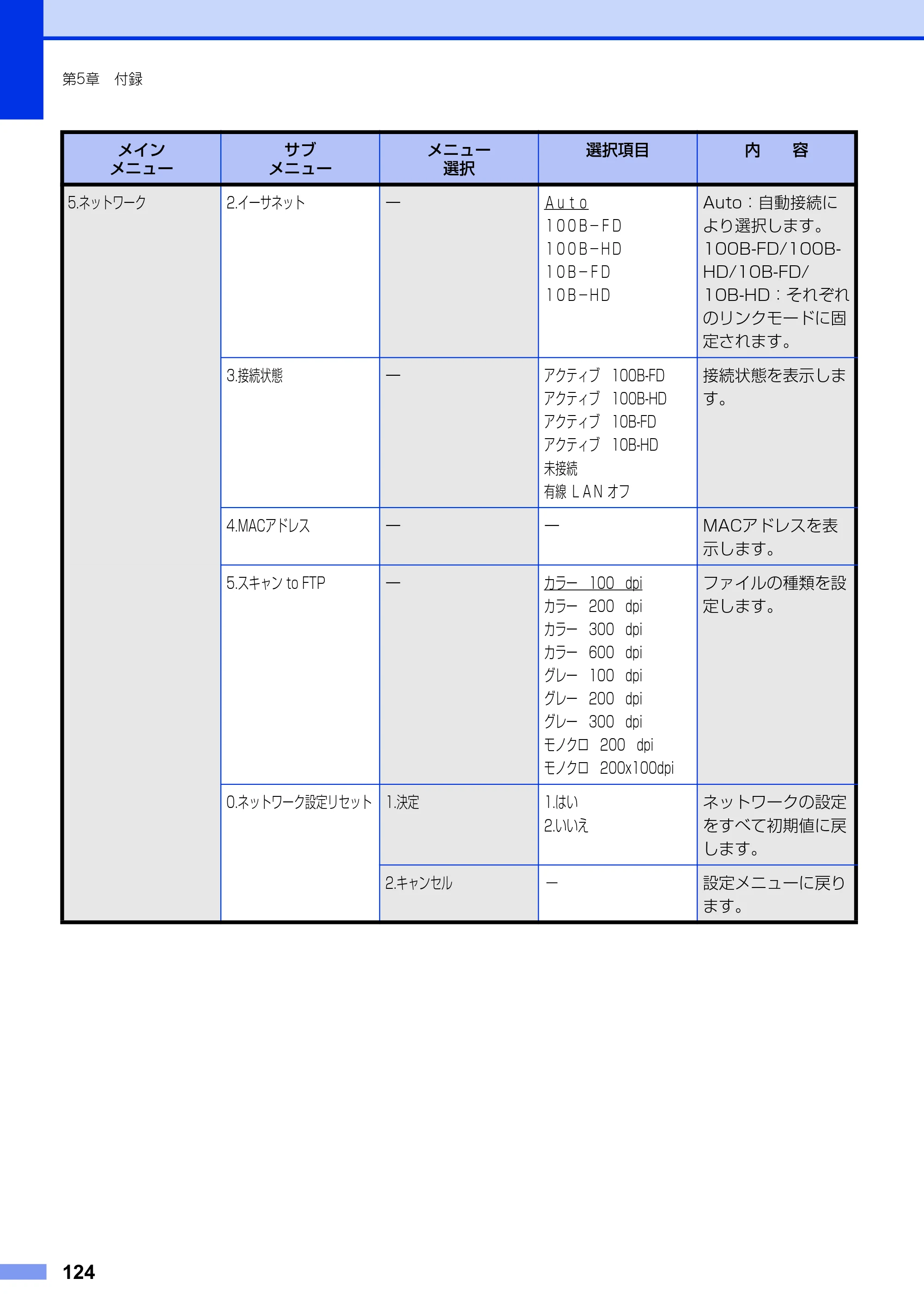 ブラザー MFC-7460DN ユーザーズガイド ～基本編～ — 原本ページ — 124ページ