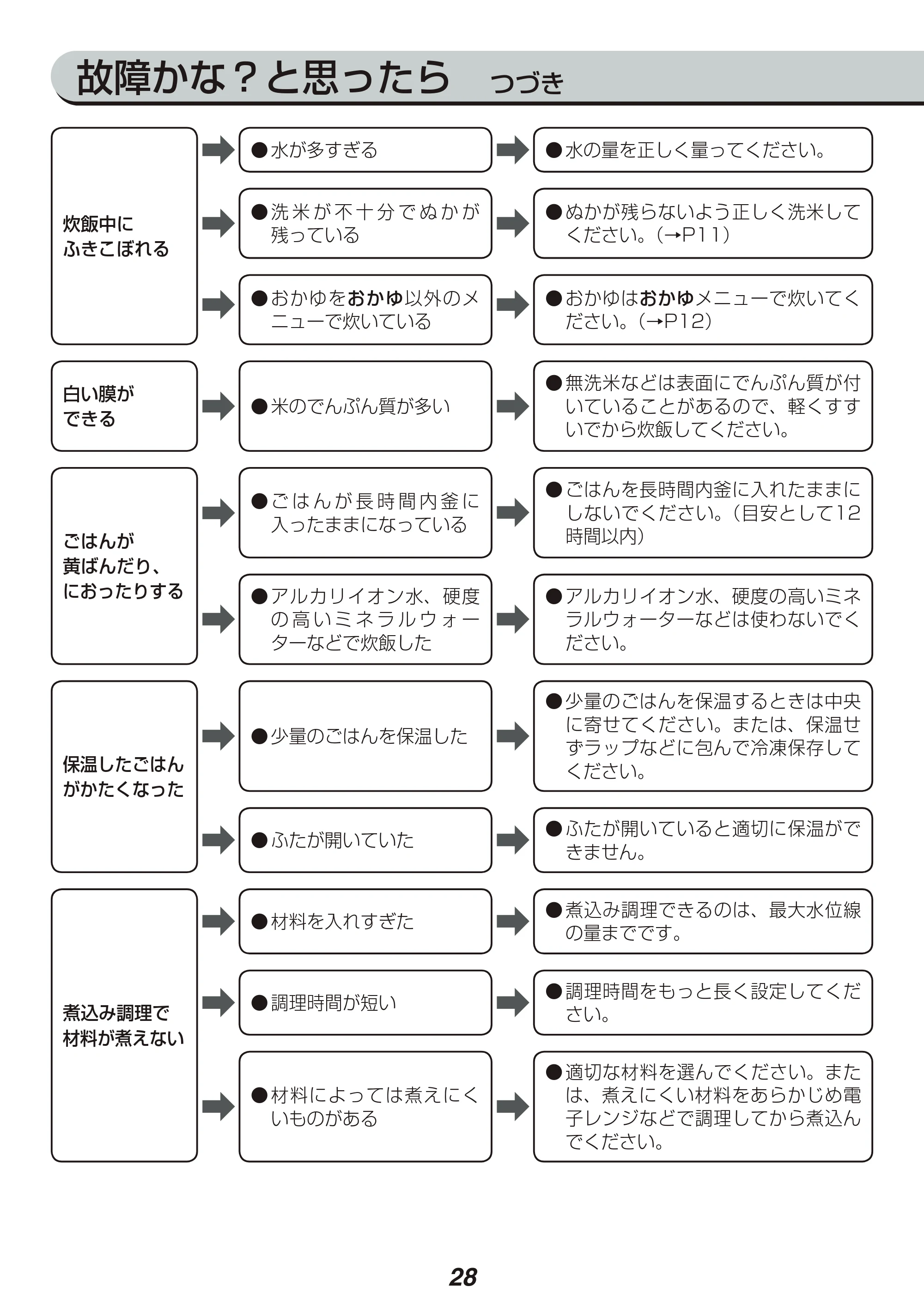 アイリスオーヤマ RC-PA50 取扱説明書 — 原本ページ — 28ページ