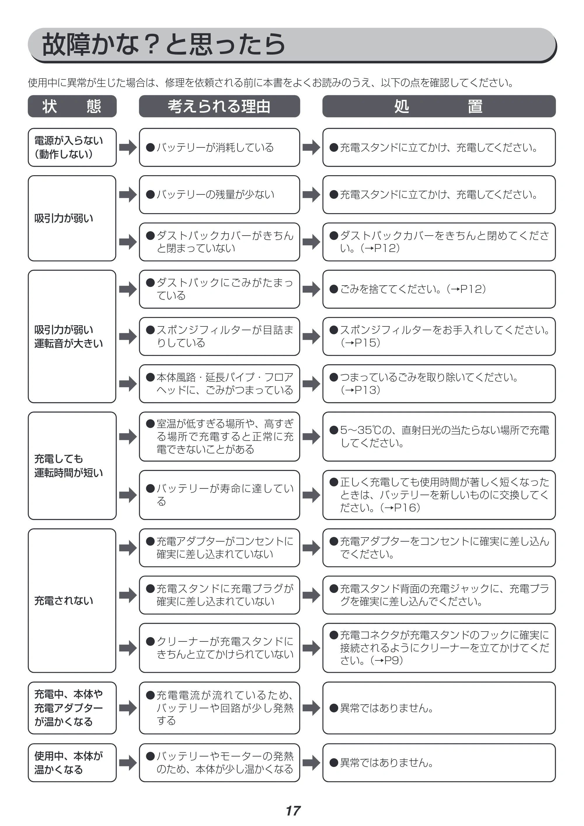 アイリスオーヤマ SBD-G3P 取扱説明書 — 原本ページ — 17ページ