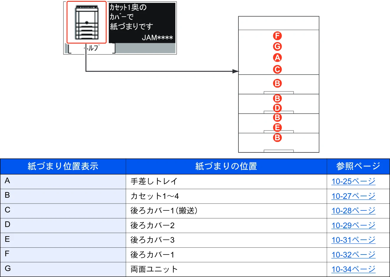 京セラ ECOSYS P7240cdn ECOSYS P7240cdn 使用説明書 — 紙づまりが発生したら — 図版 226-3 — 226ページ