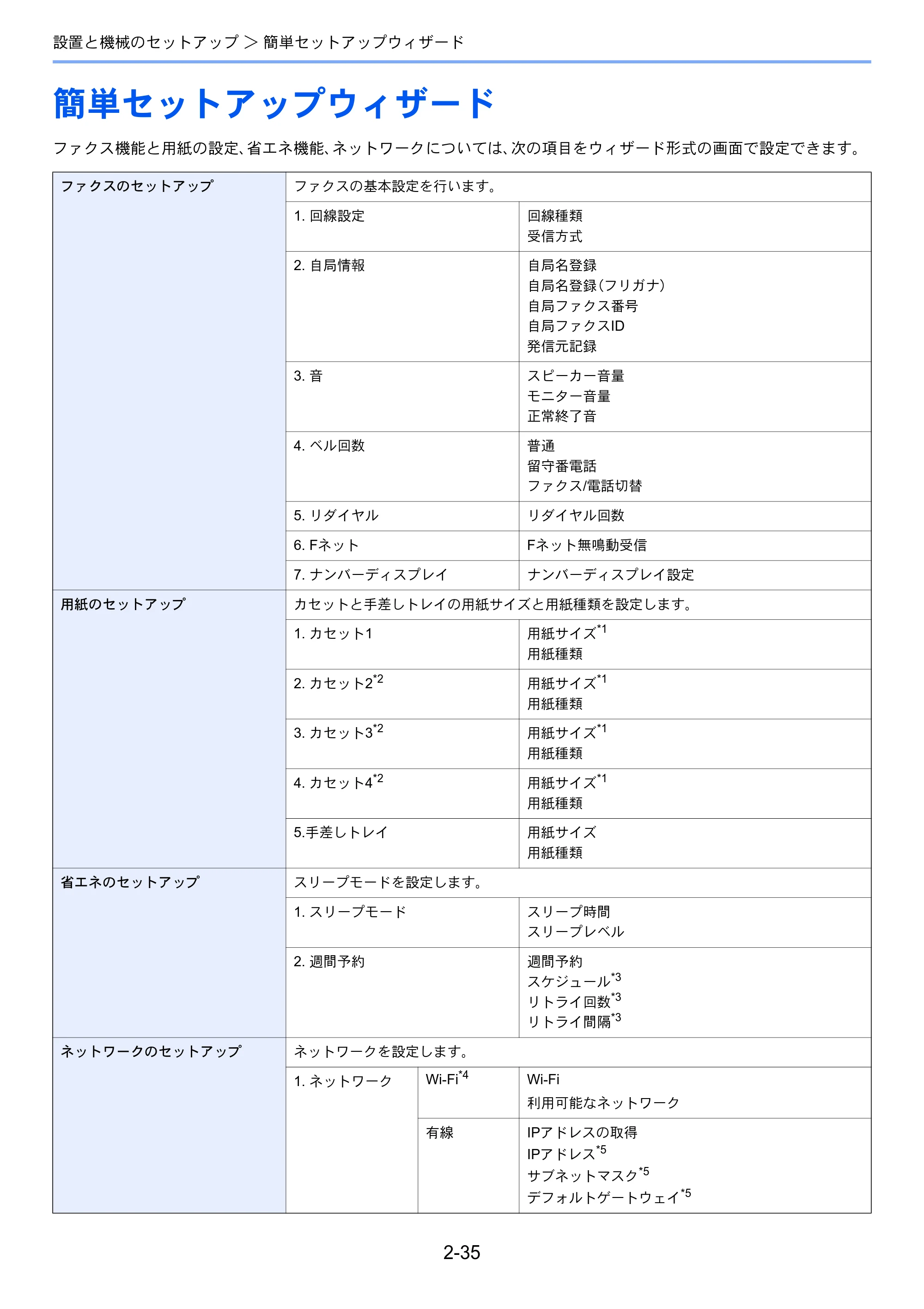京セラ ECOSYS M6635cidn ECOSYS M6635cidn 使用説明書 — 簡単セットアップウィザード — 原本ページ — 88ページ