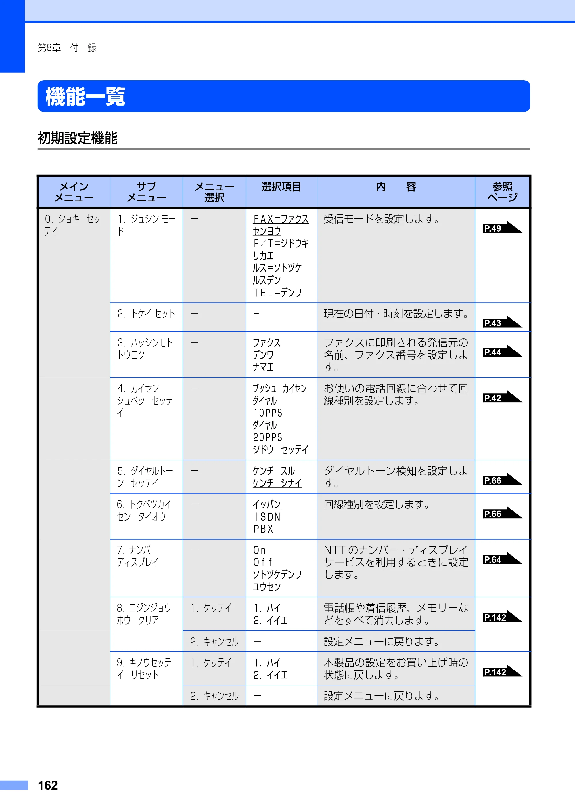 ブラザー FAX-2930 取扱説明書（本体） — 機能一覧 — 原本ページ — 162ページ