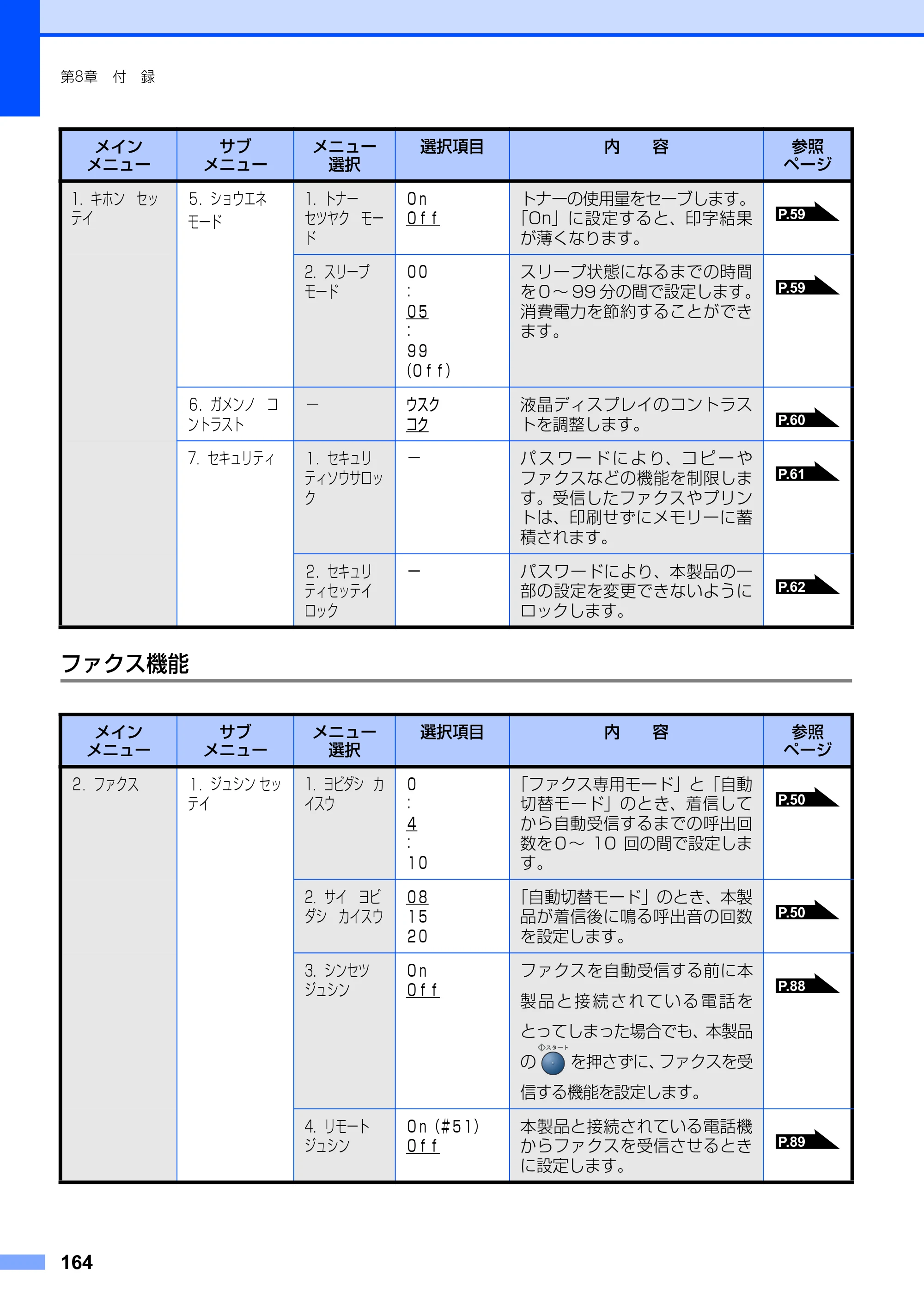ブラザー FAX-2930 取扱説明書（本体） — ファクス機能 — 原本ページ — 164ページ