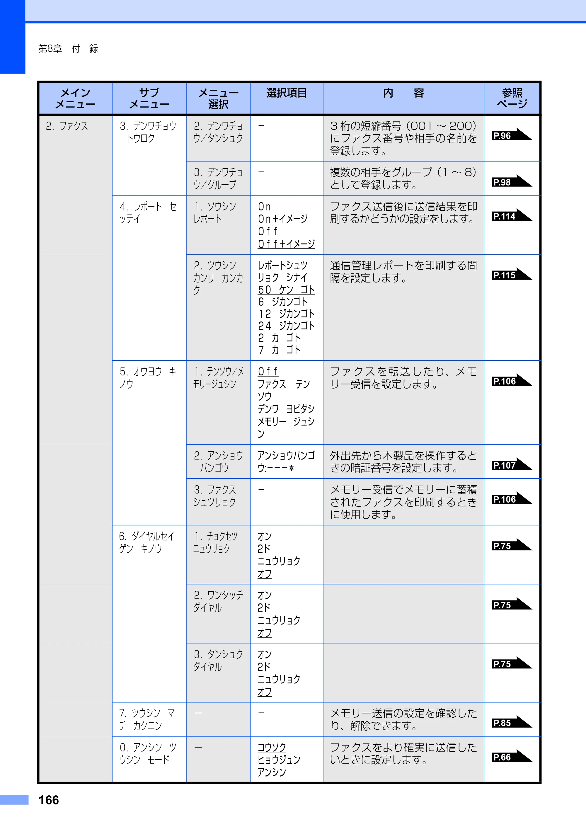 ブラザー FAX-2930 取扱説明書（本体） — 原本ページ — 166ページ