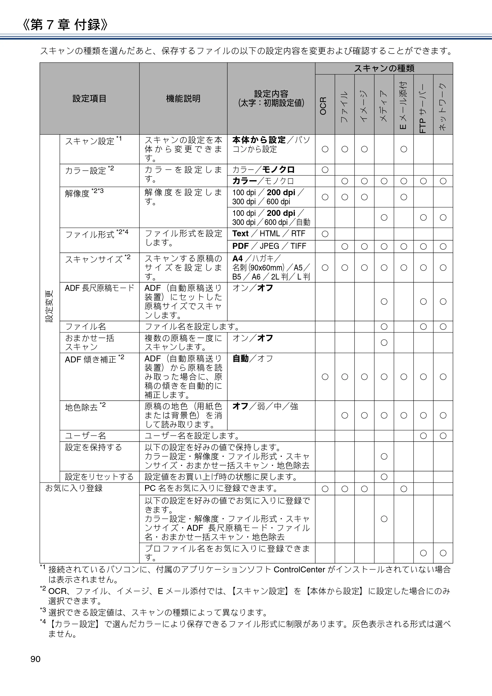 ブラザー DCP-J4220N ユーザーズガイド ～応用編～ — 原本ページ — 90ページ