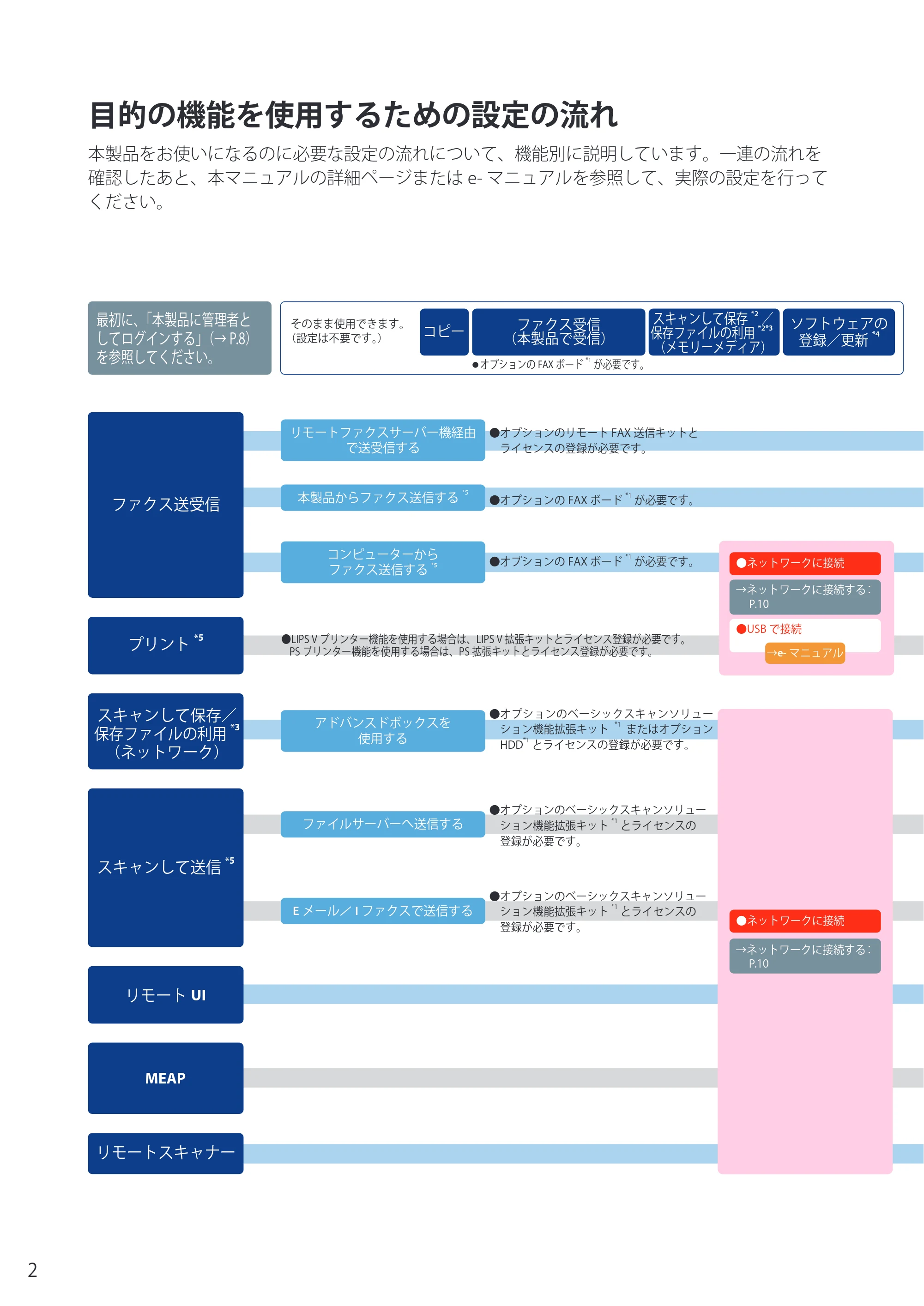キヤノン imageRUNNER-ADVANCE C2030F/C2030F-R/C2030/C2020F/C2020 セットアップガイド 2010年10月4日更新 (PDF形式/23.06Mバイト) — 目的の機能を使用するための設定の流れ — 原本ページ — 4ページ