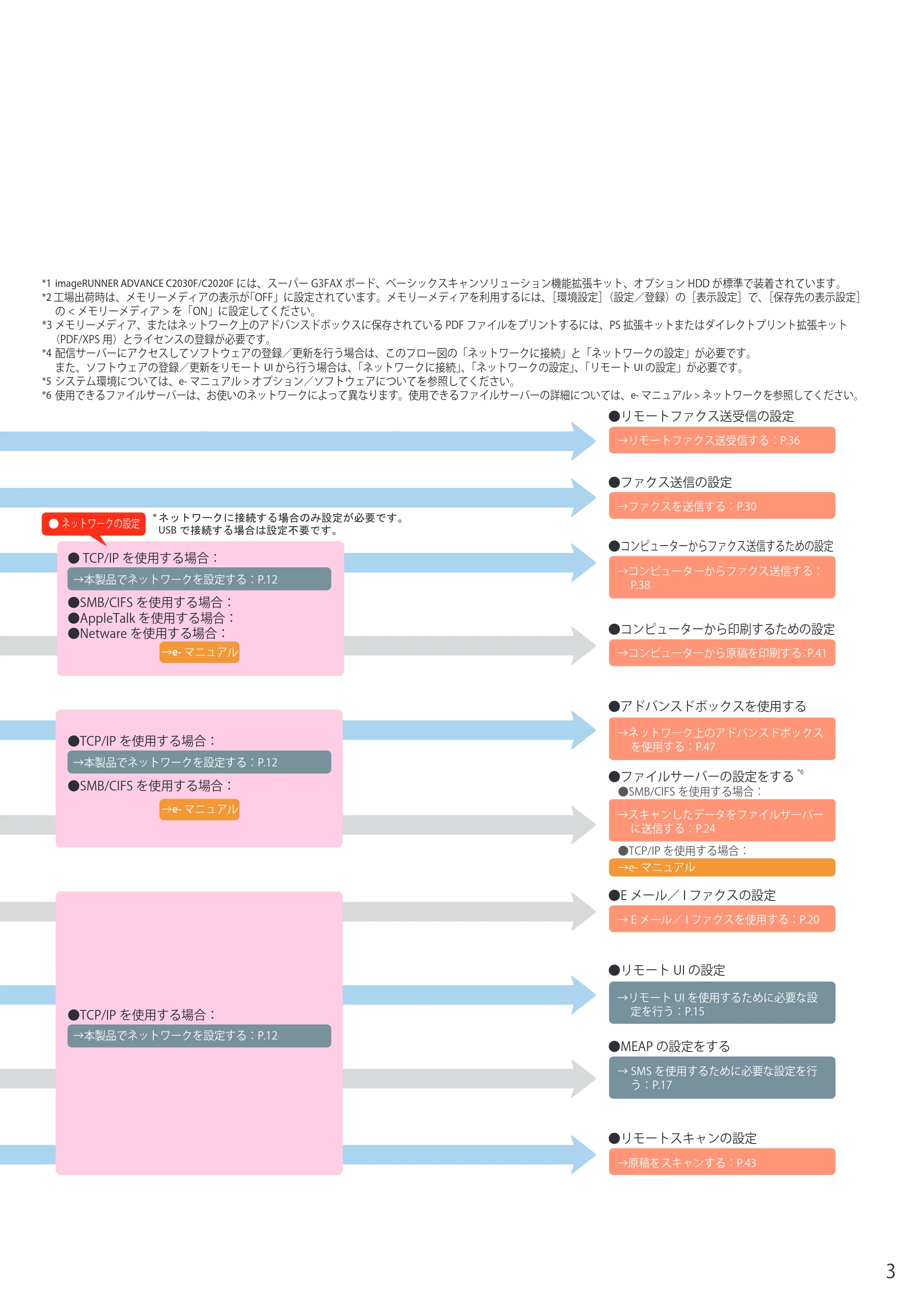 キヤノン imageRUNNER-ADVANCE C2030F/C2030F-R/C2030/C2020F/C2020 セットアップガイド 2010年10月4日更新 (PDF形式/23.06Mバイト) — 原本ページ — 5ページ