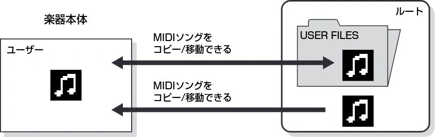 ヤマハ CLP-785 / CLP-775 / CLP-745 CLP-785/CLP-775/CLP-745/CLP-735 取扱説明書 — ソングファイルを操作する — 図版 63-2 — 63ページ