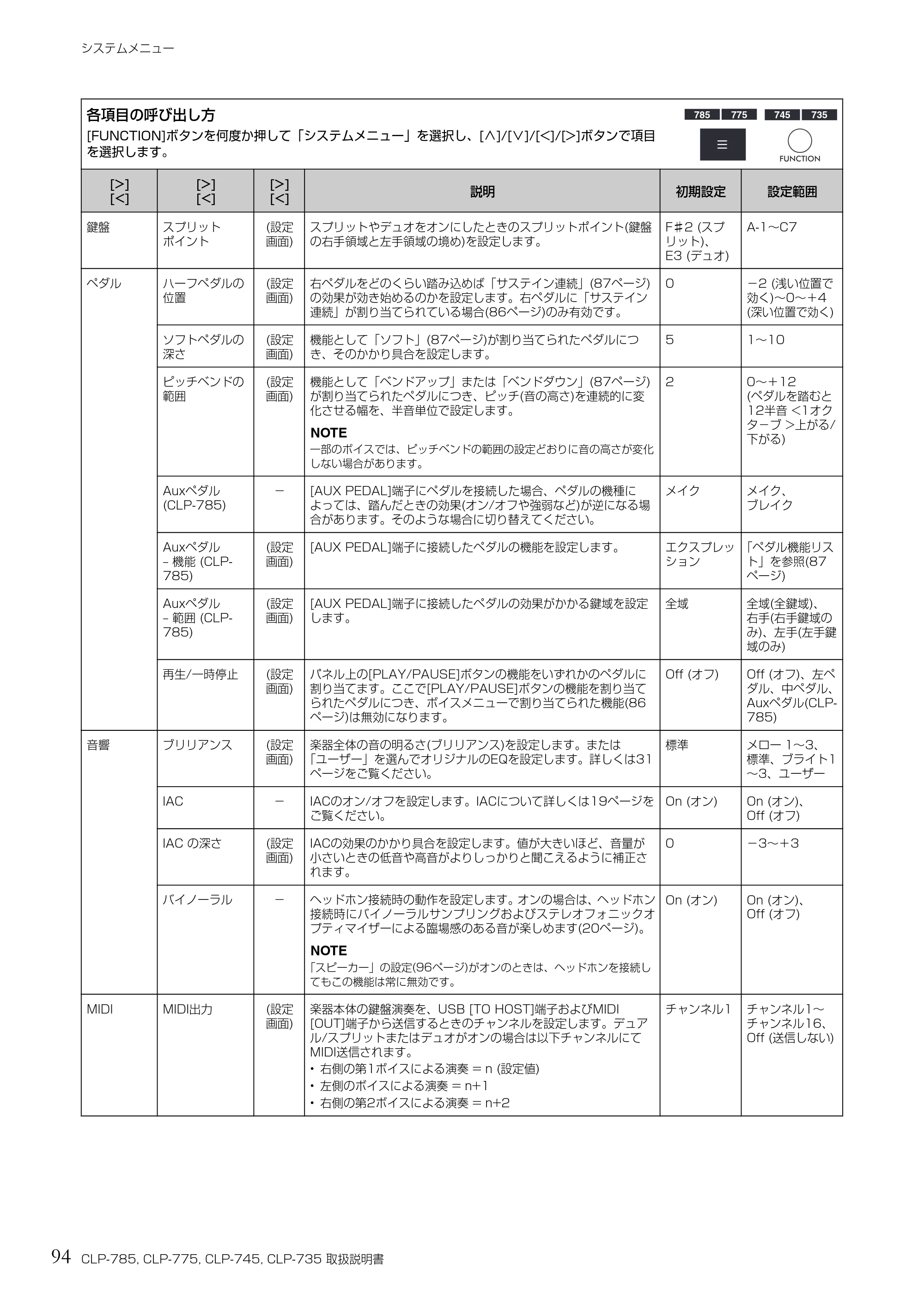 ヤマハ CLP-785 / CLP-775 / CLP-745 CLP-785/CLP-775/CLP-745/CLP-735 取扱説明書 — 94 CLP-785, CLP-775, CLP-745, CLP-735 取扱説明書 — 原本ページ — 94ページ