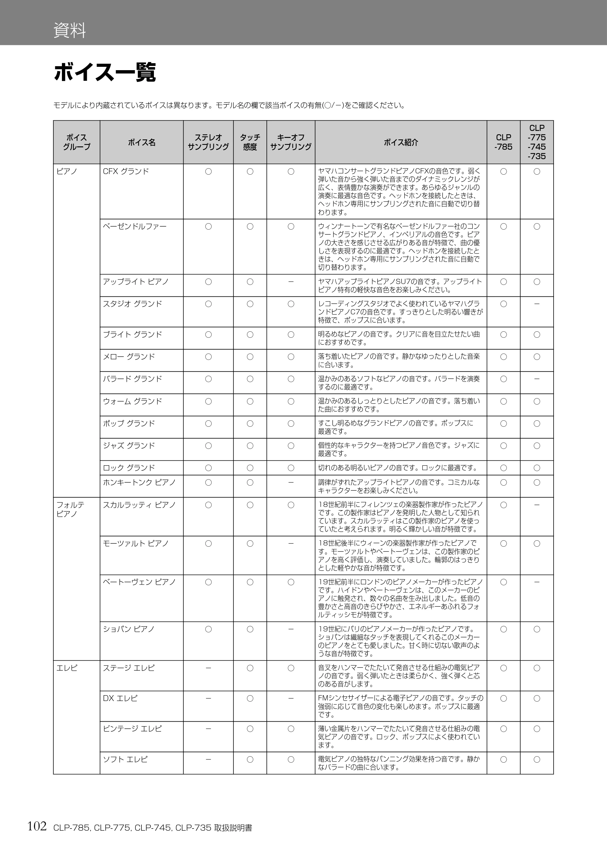 ヤマハ CLP-785 / CLP-775 / CLP-745 CLP-785/CLP-775/CLP-745/CLP-735 取扱説明書 — 資料 — 原本ページ — 102ページ