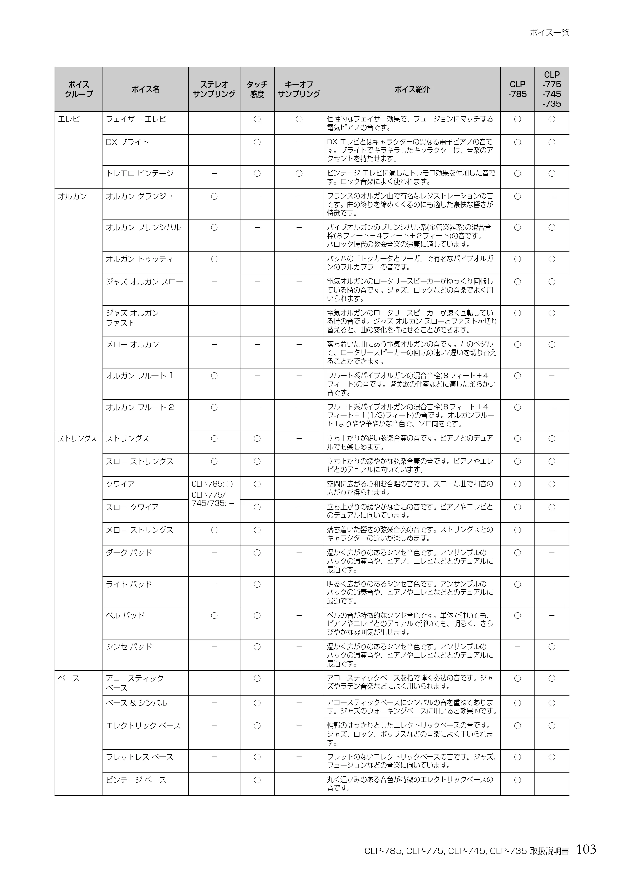 ヤマハ CLP-785 / CLP-775 / CLP-745 CLP-785/CLP-775/CLP-745/CLP-735 取扱説明書 — 103 CLP-785, CLP-775, CLP-745, CLP-735 取扱説明書 — 原本ページ — 103ページ