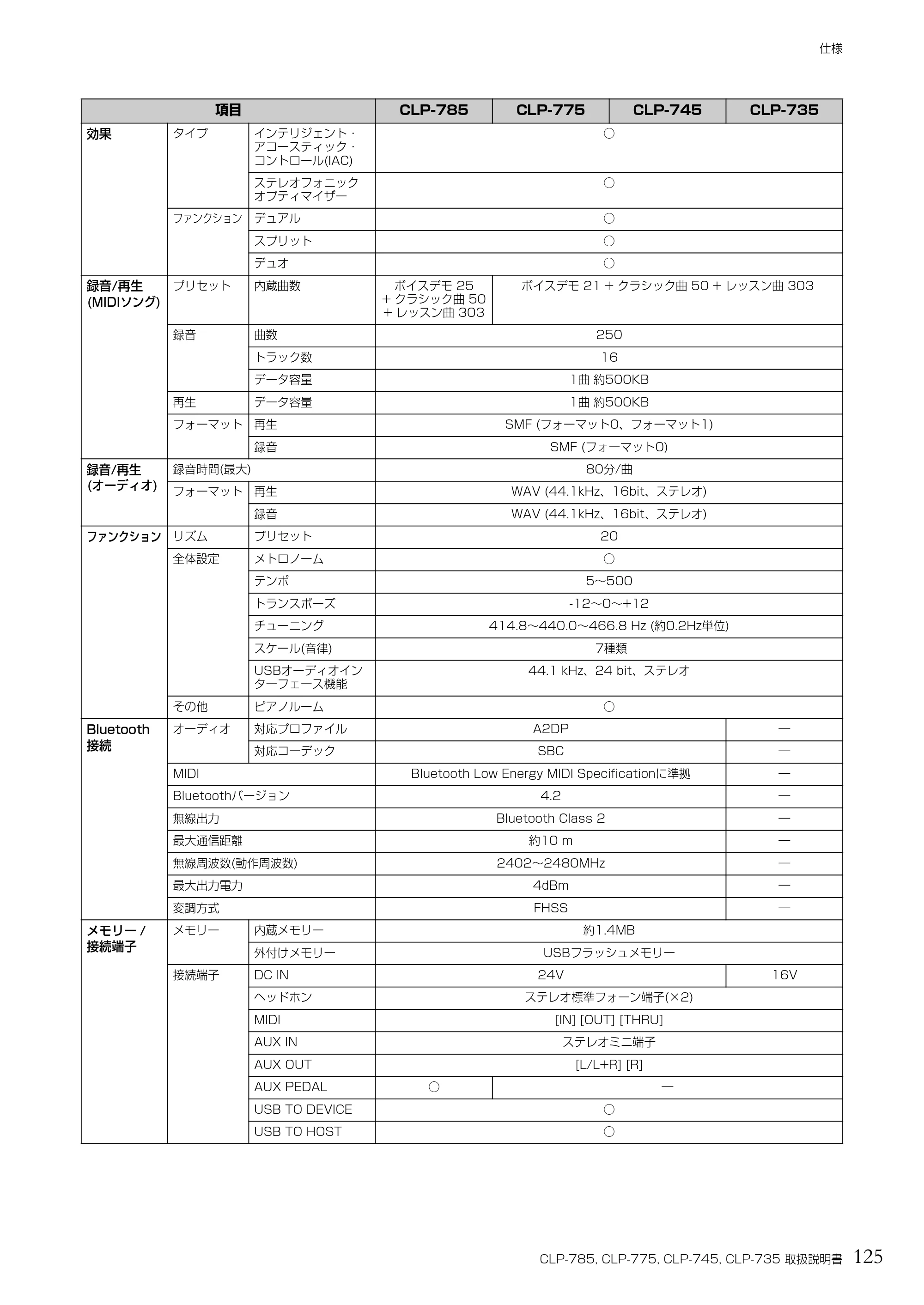 ヤマハ CLP-785 / CLP-775 / CLP-745 CLP-785/CLP-775/CLP-745/CLP-735 取扱説明書 — 125 CLP-785, CLP-775, CLP-745, CLP-735 取扱説明書 — 原本ページ — 125ページ