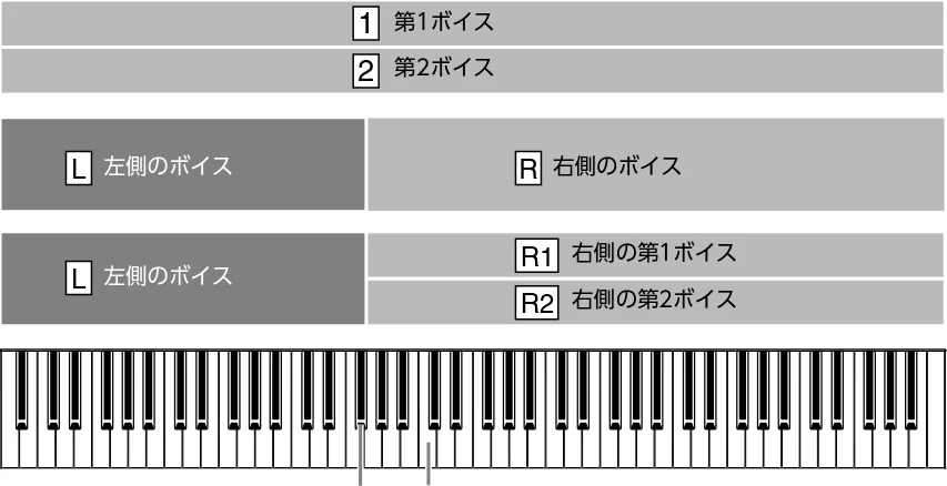 ヤマハ CLP-885 / CLP-875 / CLP-845 CLP-885/CLP-875/CLP-845/CLP-835 取扱説明書 — ボイスを組み合わせて鳴らす(デュアル/スプリット) — 図版 26-1 — 26ページ