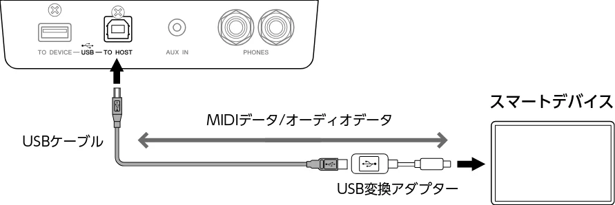 ヤマハ CLP-885 / CLP-875 / CLP-845 CLP-885/CLP-875/CLP-845/CLP-835 取扱説明書 — 2. スマートピアニストを使って、楽器とスマートデバイスをBluetooth MIDIで接続します。 — 図版 47-2 — 47ページ