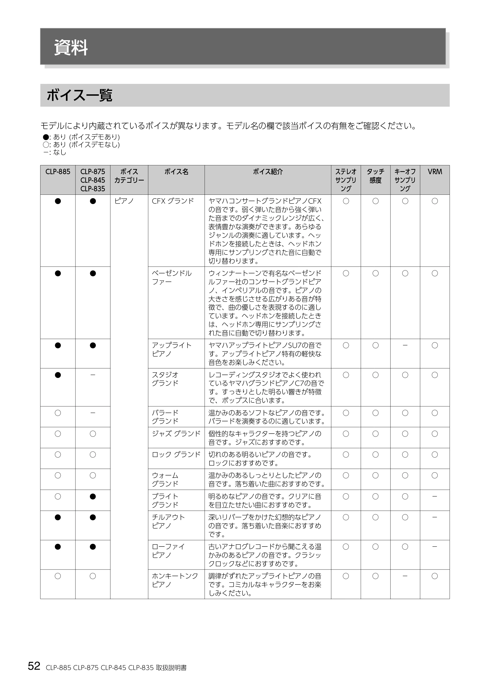 ヤマハ CLP-885 / CLP-875 / CLP-845 CLP-885/CLP-875/CLP-845/CLP-835 取扱説明書 — 資料 — 原本ページ — 52ページ