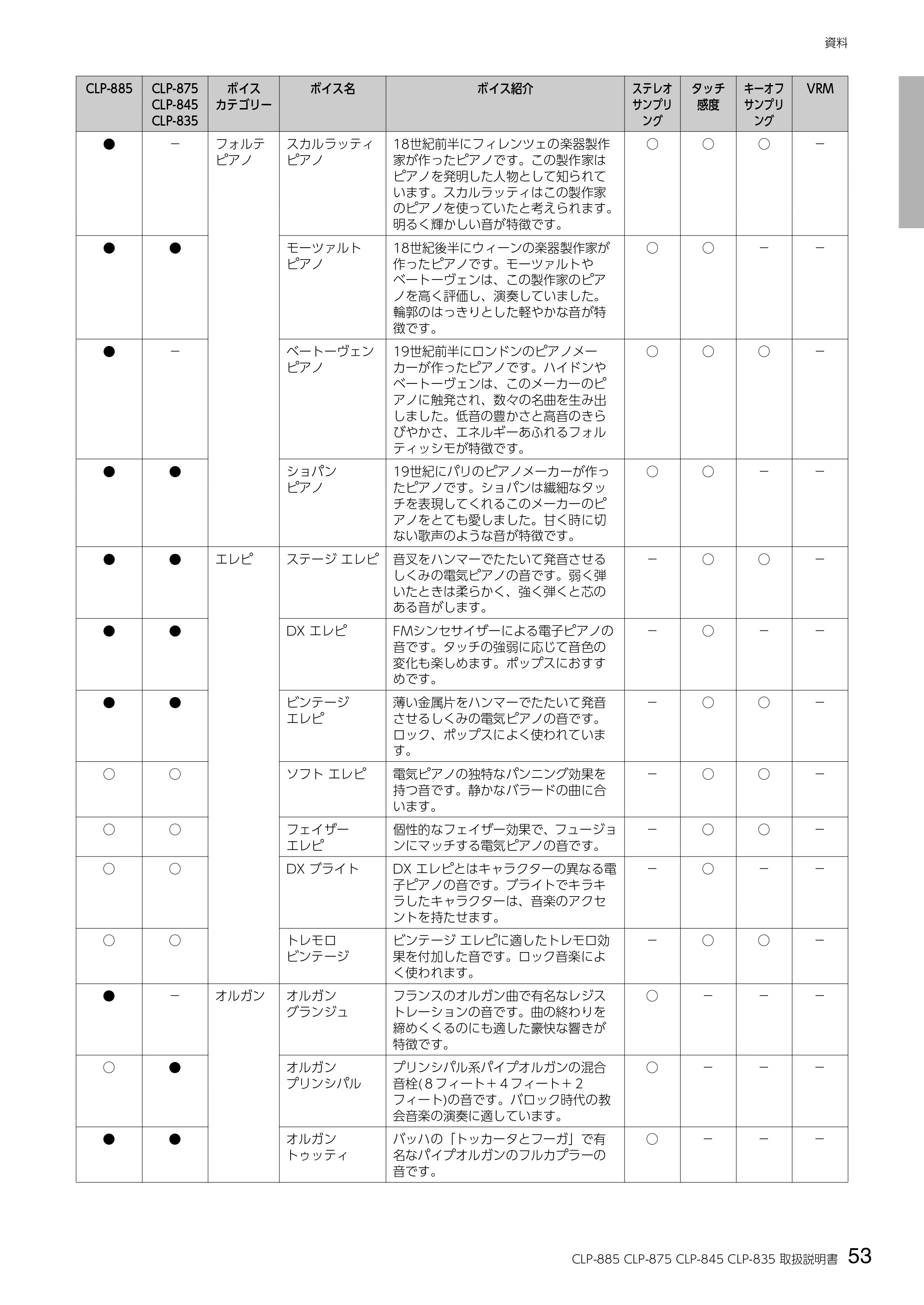 ヤマハ CLP-885 / CLP-875 / CLP-845 CLP-885/CLP-875/CLP-845/CLP-835 取扱説明書 — 53 CLP-885 CLP-875 CLP-845 CLP-835 取扱説明書 — 原本ページ — 53ページ