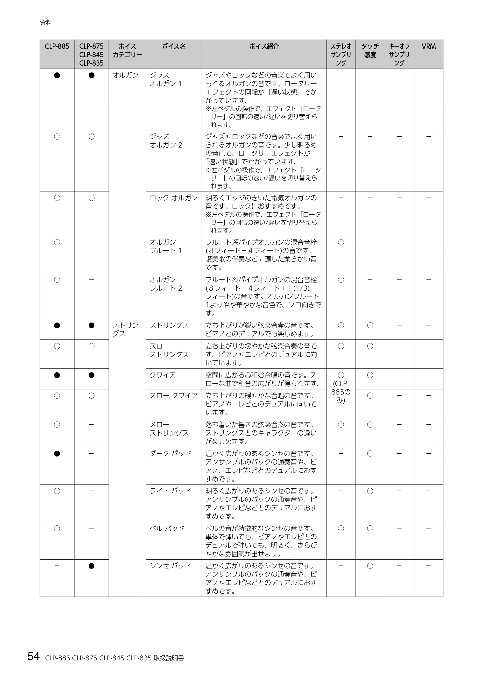 ヤマハ CLP-885 / CLP-875 / CLP-845 CLP-885/CLP-875/CLP-845/CLP-835 取扱説明書 — 54 CLP-885 CLP-875 CLP-845 CLP-835 取扱説明書 — 原本ページ — 54ページ