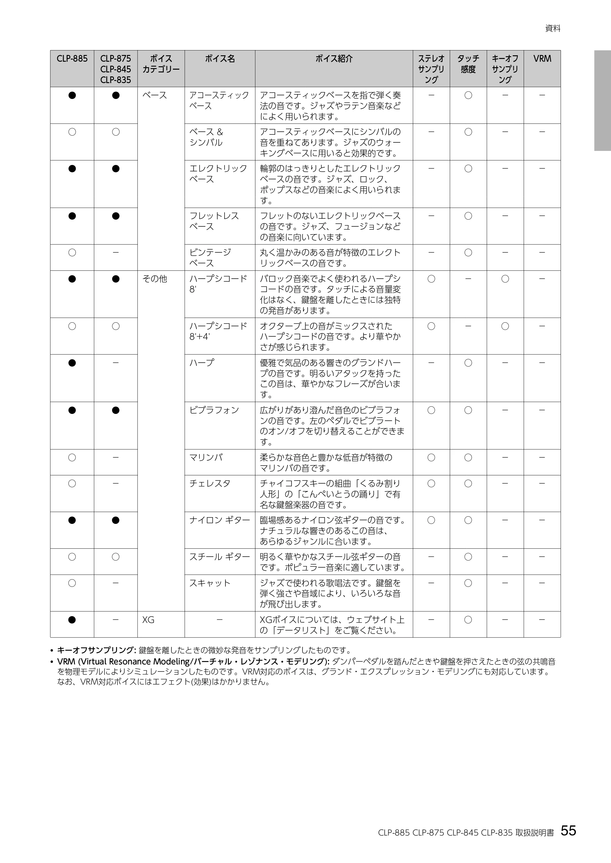 ヤマハ CLP-885 / CLP-875 / CLP-845 CLP-885/CLP-875/CLP-845/CLP-835 取扱説明書 — 55 CLP-885 CLP-875 CLP-845 CLP-835 取扱説明書 — 原本ページ — 55ページ