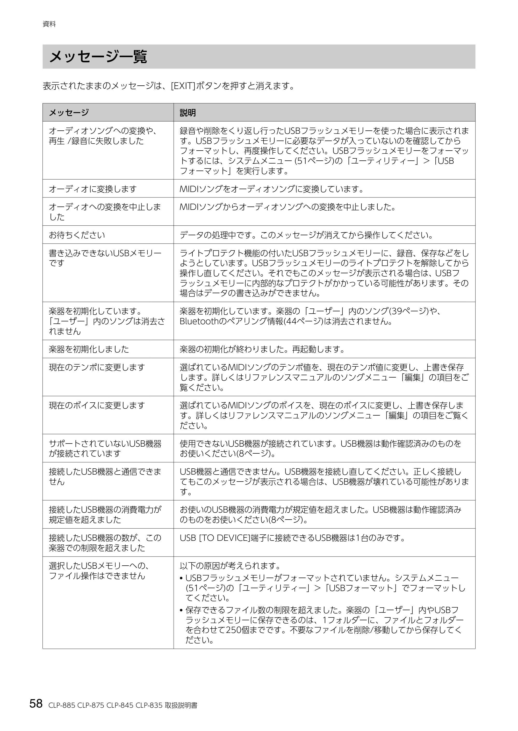ヤマハ CLP-885 / CLP-875 / CLP-845 CLP-885/CLP-875/CLP-845/CLP-835 取扱説明書 — メッセージ一覧 — 原本ページ — 58ページ