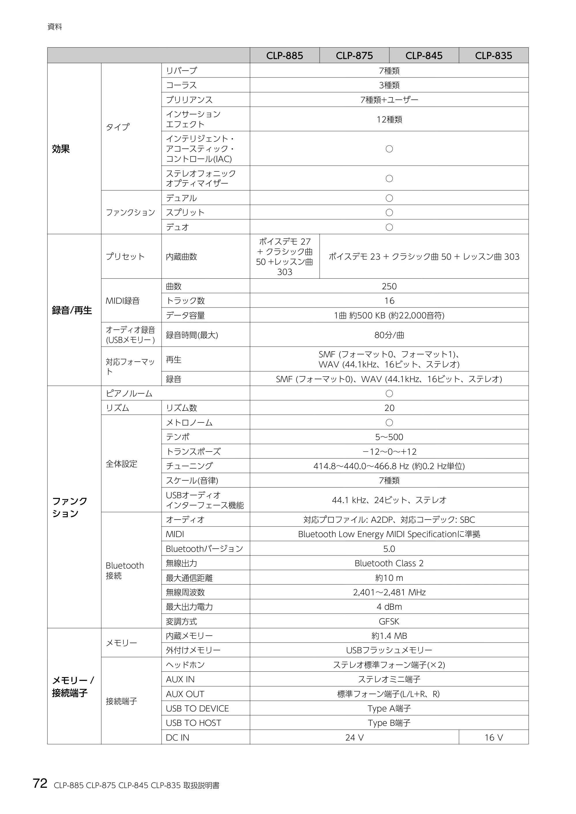 ヤマハ CLP-885 / CLP-875 / CLP-845 CLP-885/CLP-875/CLP-845/CLP-835 取扱説明書 — 72 CLP-885 CLP-875 CLP-845 CLP-835 取扱説明書 — 原本ページ — 72ページ