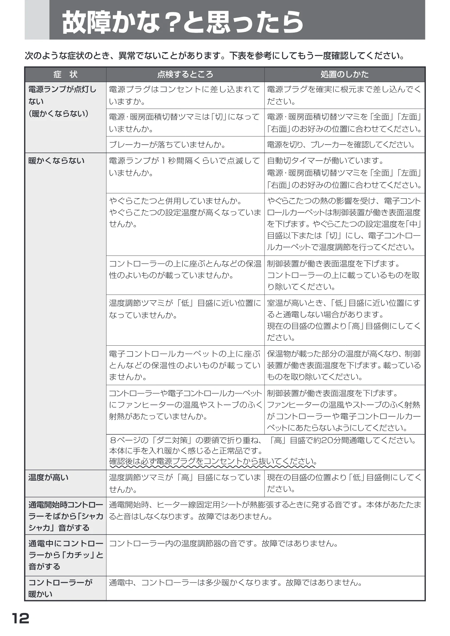 日立 HLU-3008Y / HLU-2008Y 取扱説明書 — 故障 かな?と思ったら 次のような症状 のとき、異常でないことがあります。下表を参考にしてもう一度確認してください。 — 図版 12-1 — 12ページ