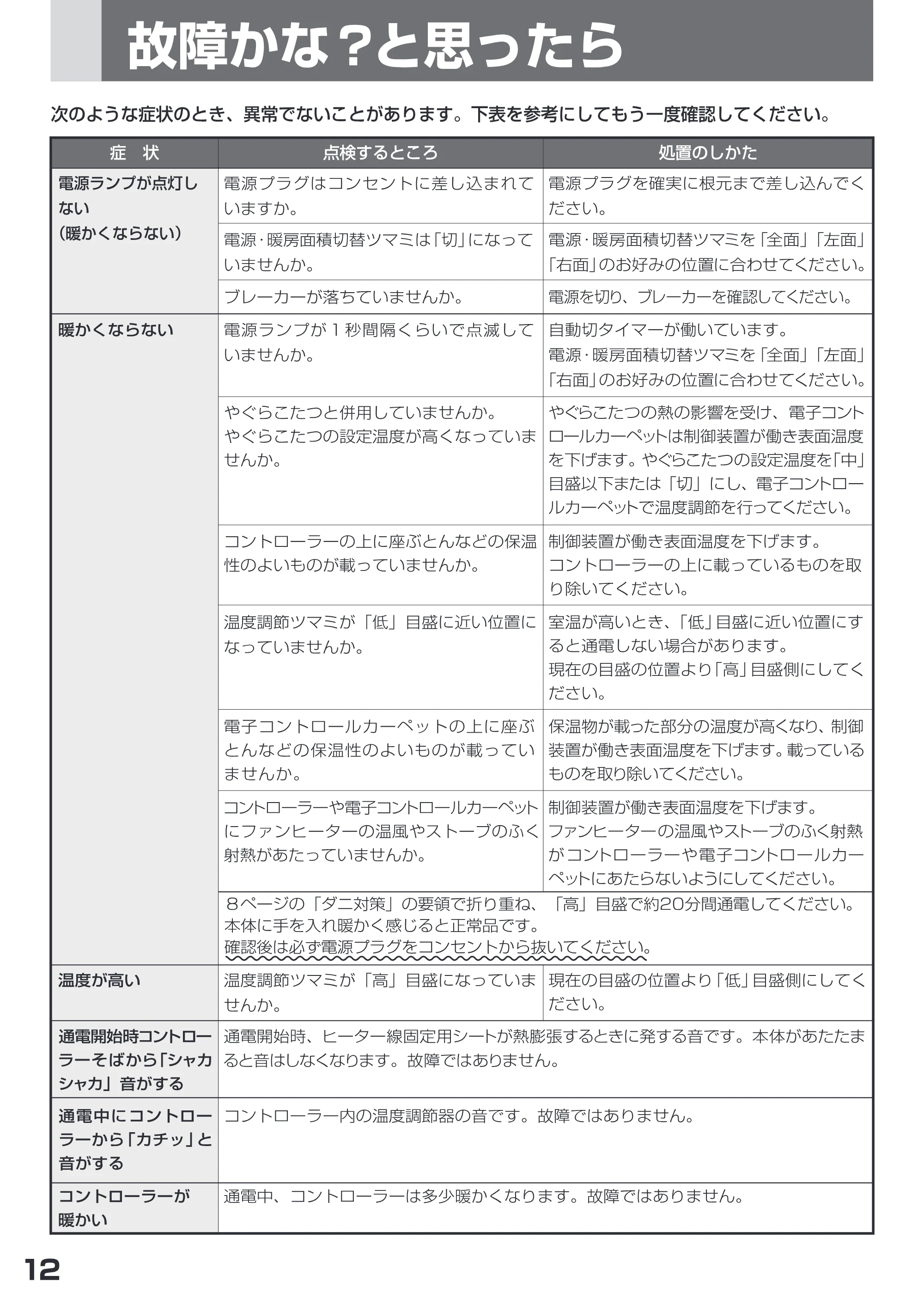 日立 HLU-3008Y / HLU-2008Y 取扱説明書 — 故障 かな?と思ったら 次のような症状 のとき、異常でないことがあります。下表を参考にしてもう一度確認してください。 — 原本ページ — 12ページ
