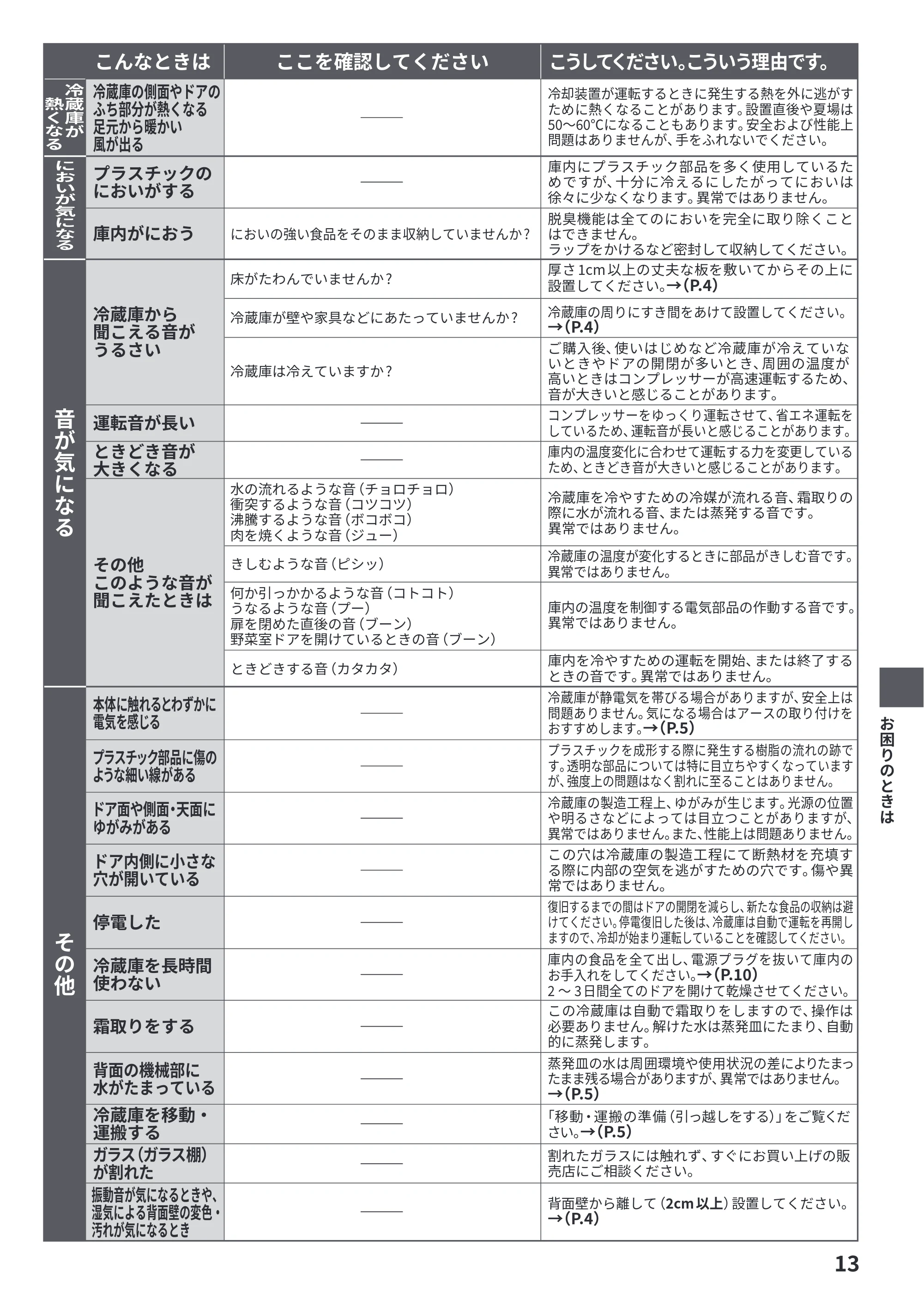 日立 R-27Y 取扱説明書 — ここを確認してください こうしてください。こういう理由です。 こんなときは — 原本ページ — 13ページ