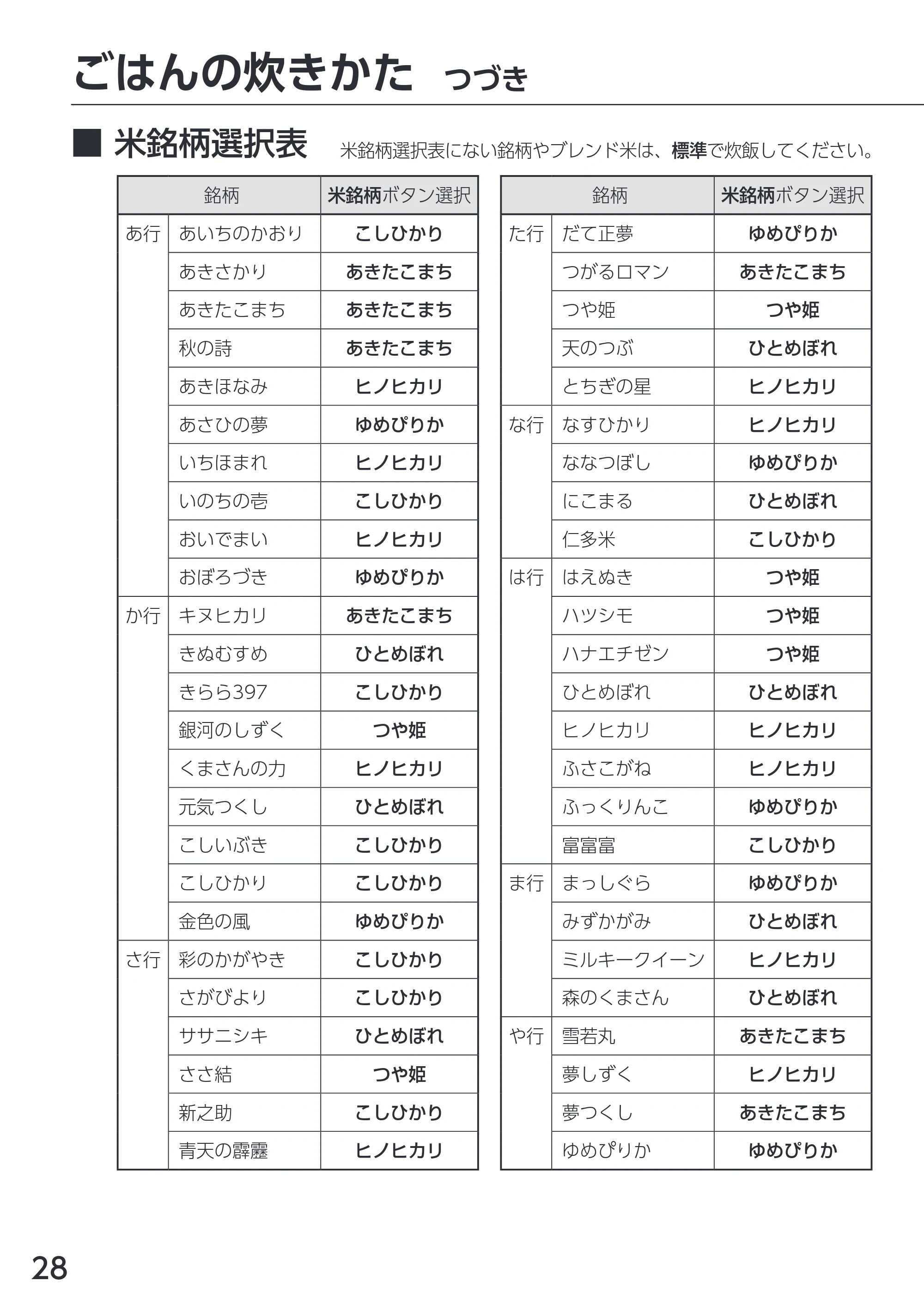 アイリスオーヤマ RC-PDA50 取扱説明書 — 原本ページ — 28ページ