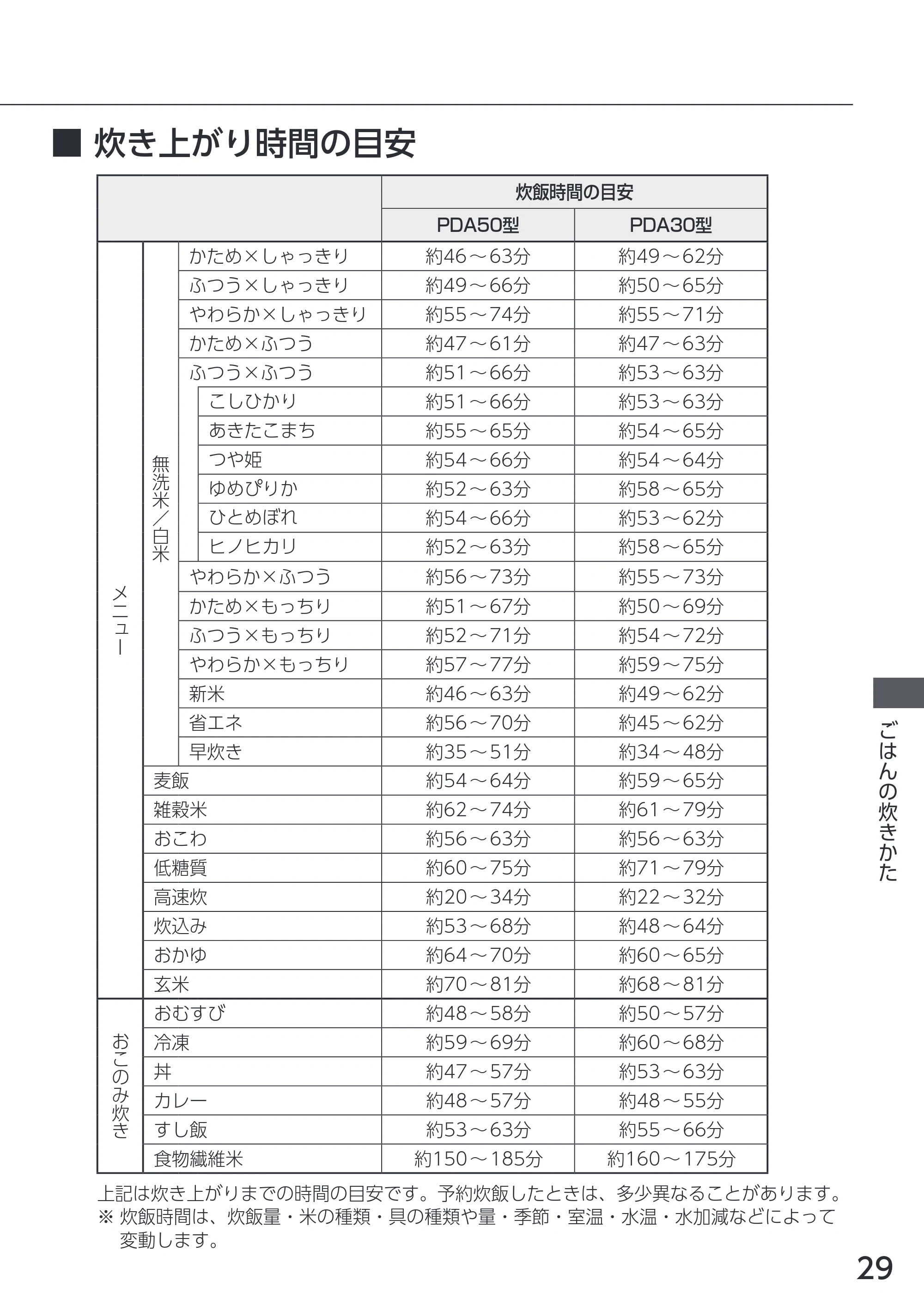 アイリスオーヤマ RC-PDA50 取扱説明書 — 原本ページ — 29ページ