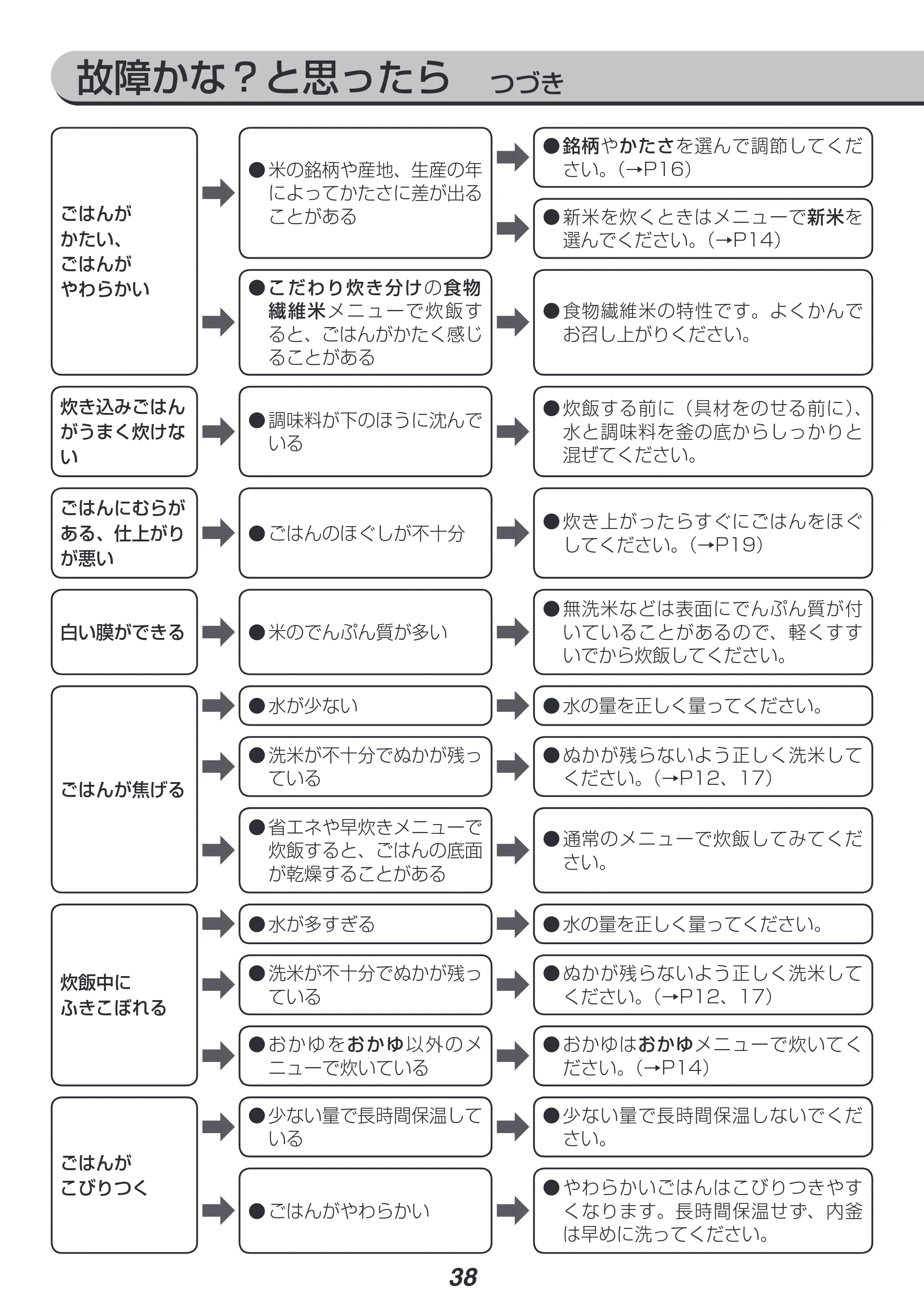 アイリスオーヤマ KRC-IC50 取扱説明書 — 原本ページ — 38ページ