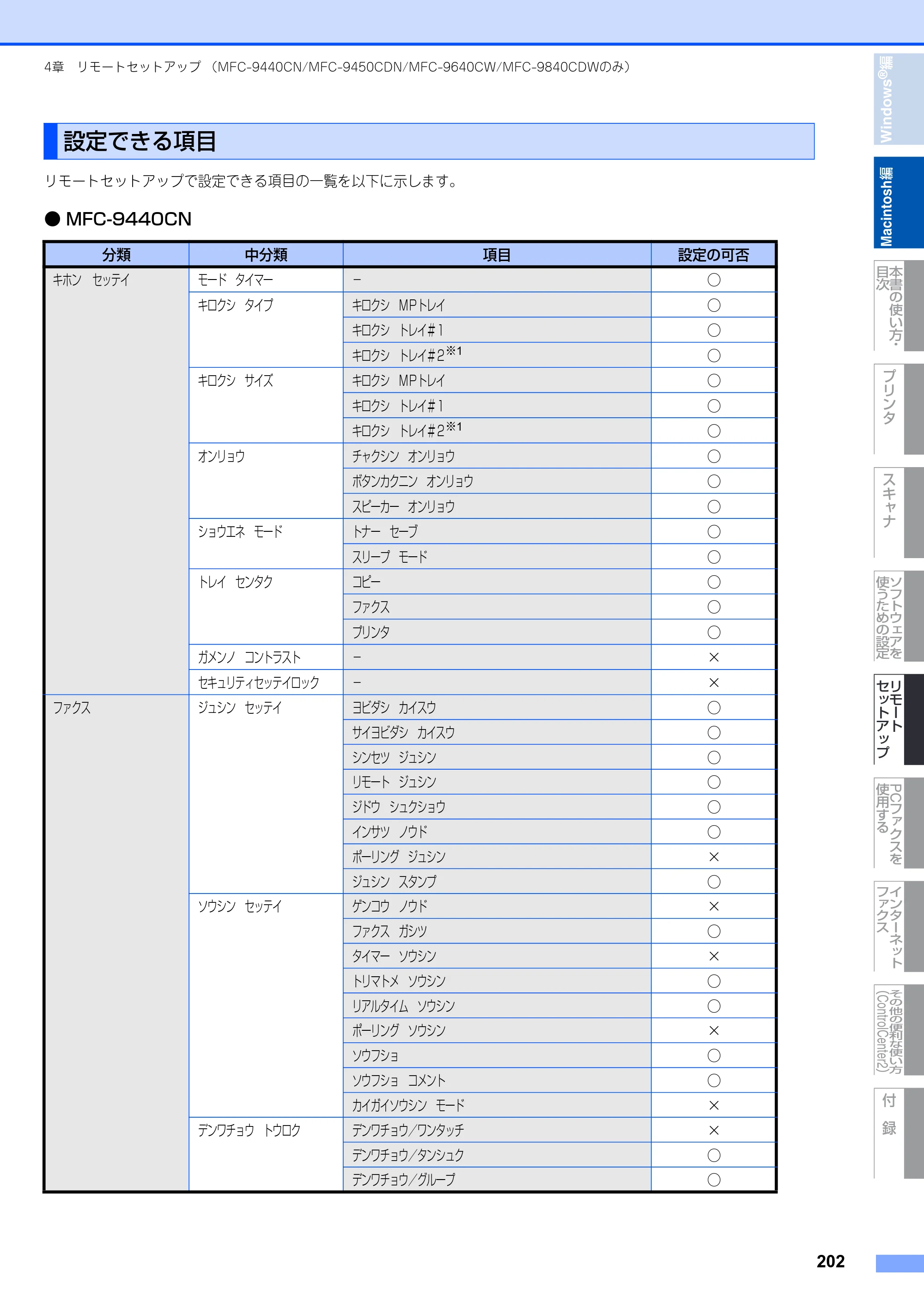 ブラザー DCP-9040CN / MFC-9440CN / MFC-9450CDN ユーザーズガイド ～パソコン活用編～ — 設定できる項目 — 原本ページ — 203ページ