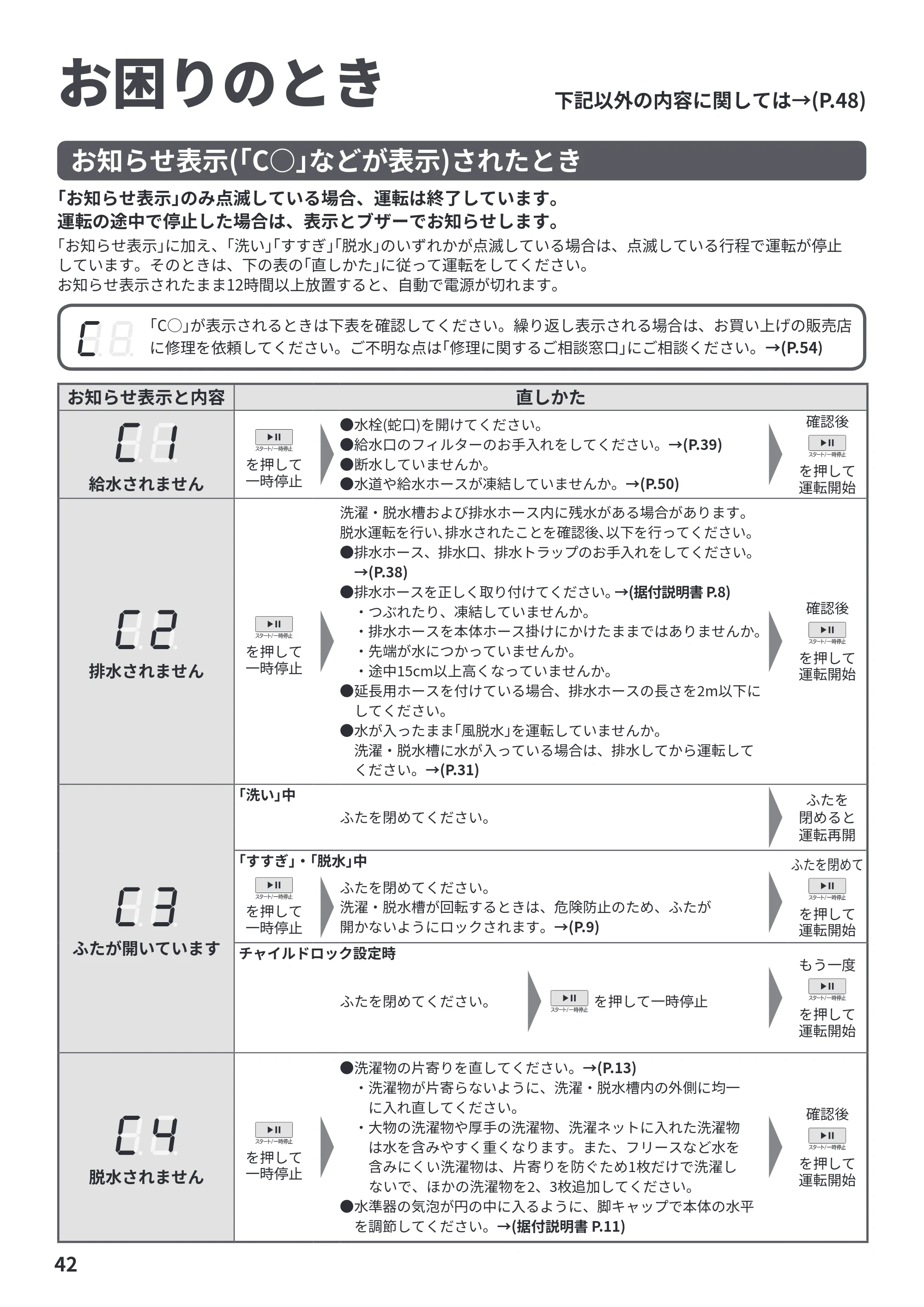 日立 BW-G70P 取扱説明書 — お困りのとき — 原本ページ — 42ページ