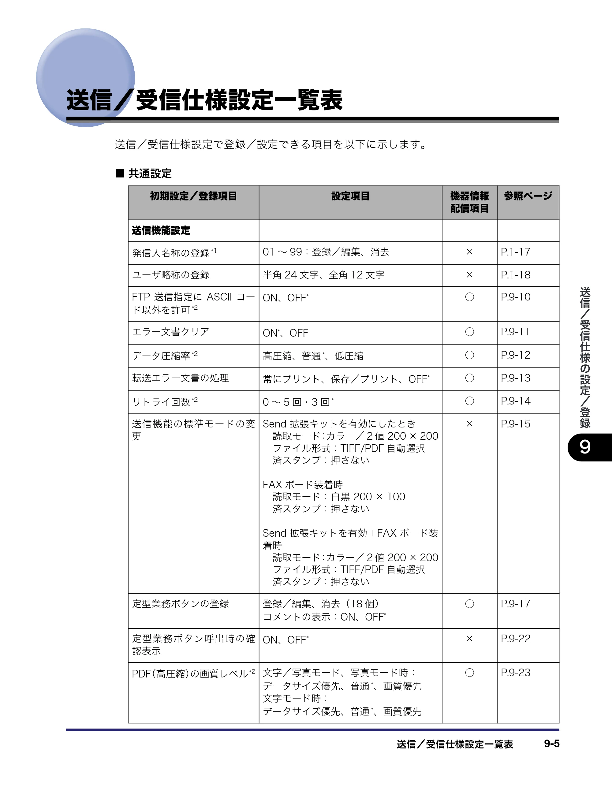 キヤノン iR C6880N/C5880N 送信／ファクスガイド （PDF形式／25.27Mバイト） — 原本ページ — 235ページ