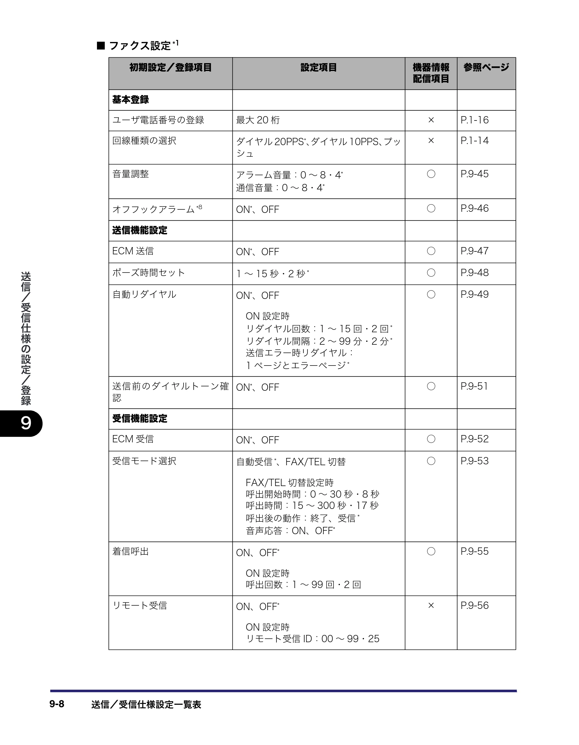 キヤノン iR C6880N/C5880N 送信／ファクスガイド （PDF形式／25.27Mバイト） — 原本ページ — 238ページ