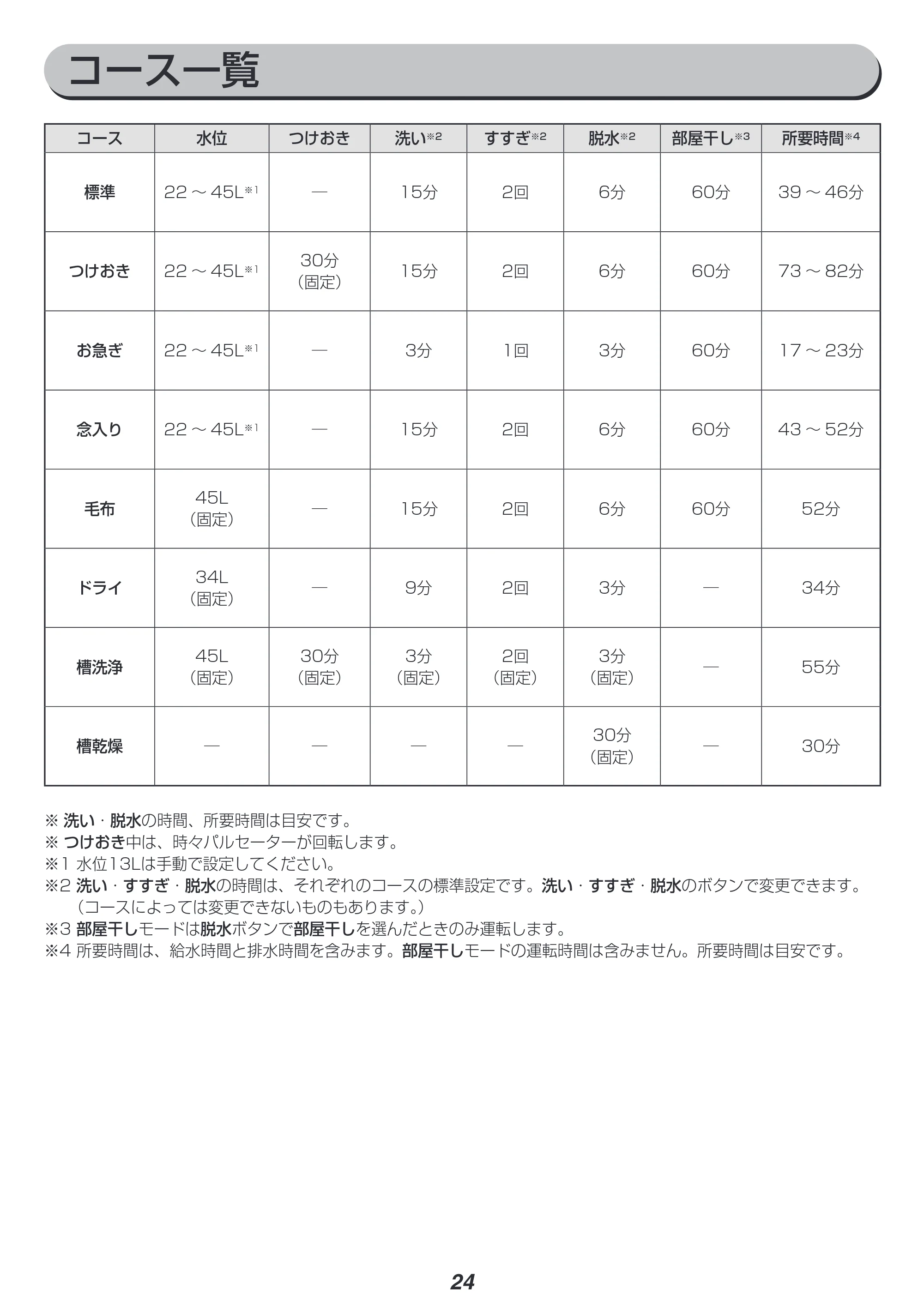アイリスオーヤマ IAW-T451 取扱説明書 — 原本ページ — 24ページ