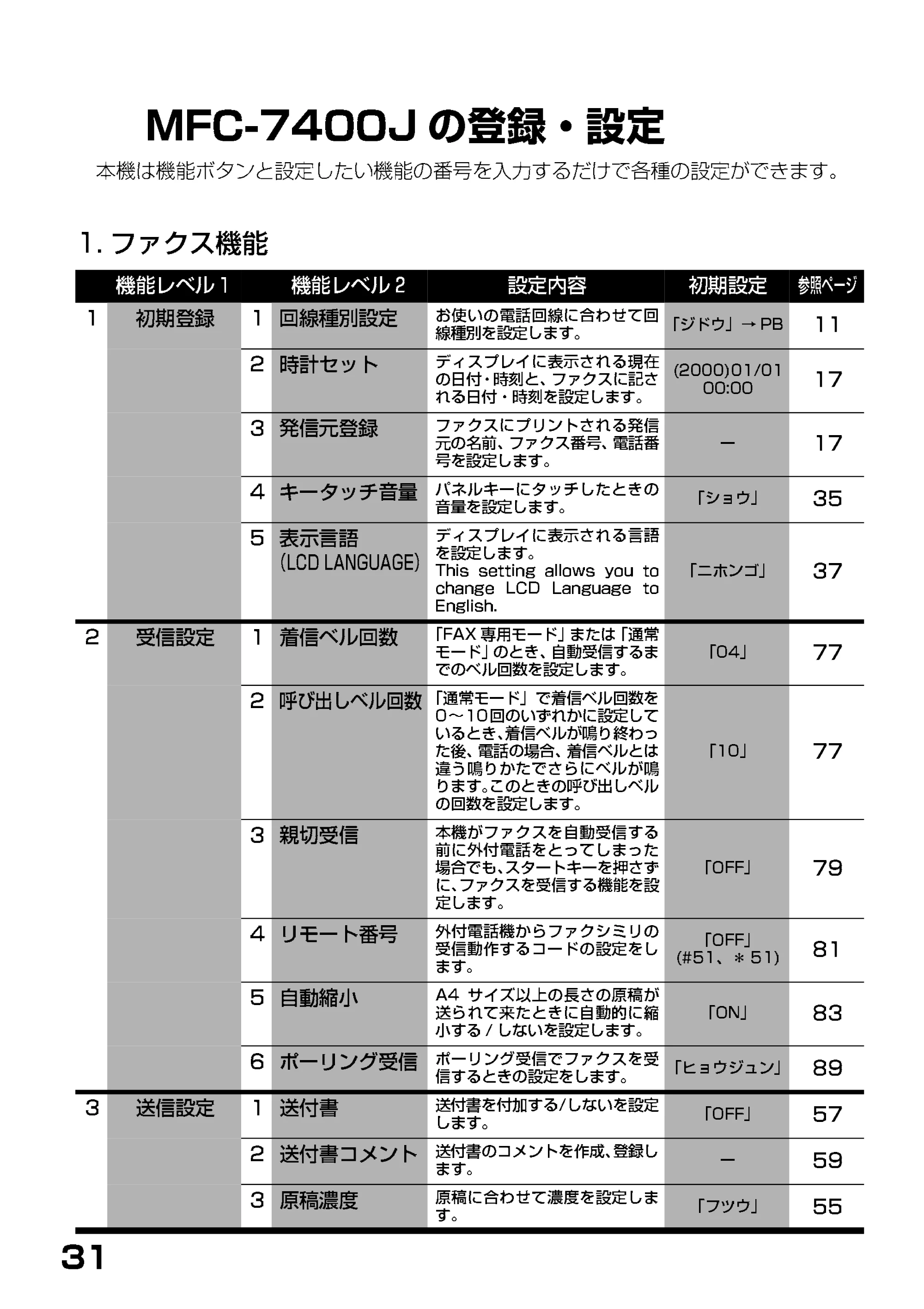 ブラザー MFC-7400J 取扱説明書（本体） — MFC-7400Jの登録・設定 — 原本ページ — 36ページ