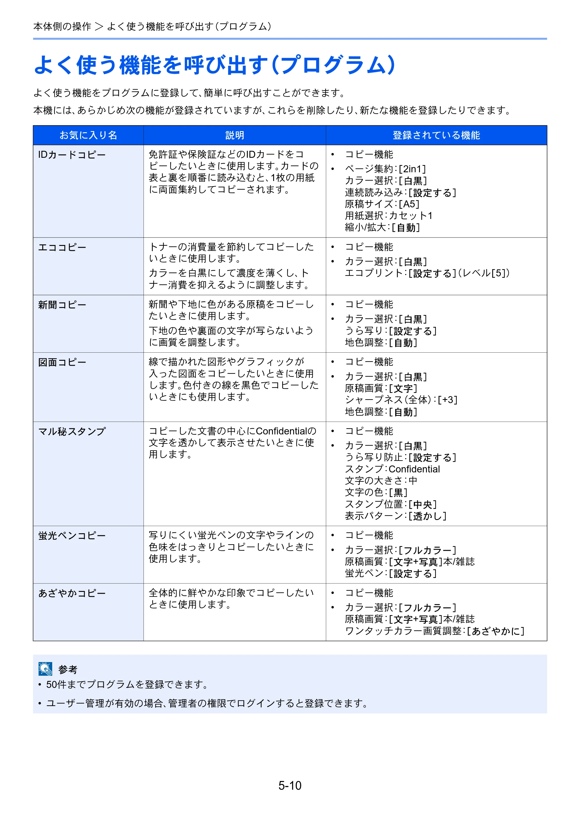 京セラ TASKalfa 2552ci / TASKalfa 3252ci / TASKalfa 4052ci TASKalfa 6052ci/5052ci/4052ci/3252ci/2552ci 使用説明書 — 原本ページ — 217ページ