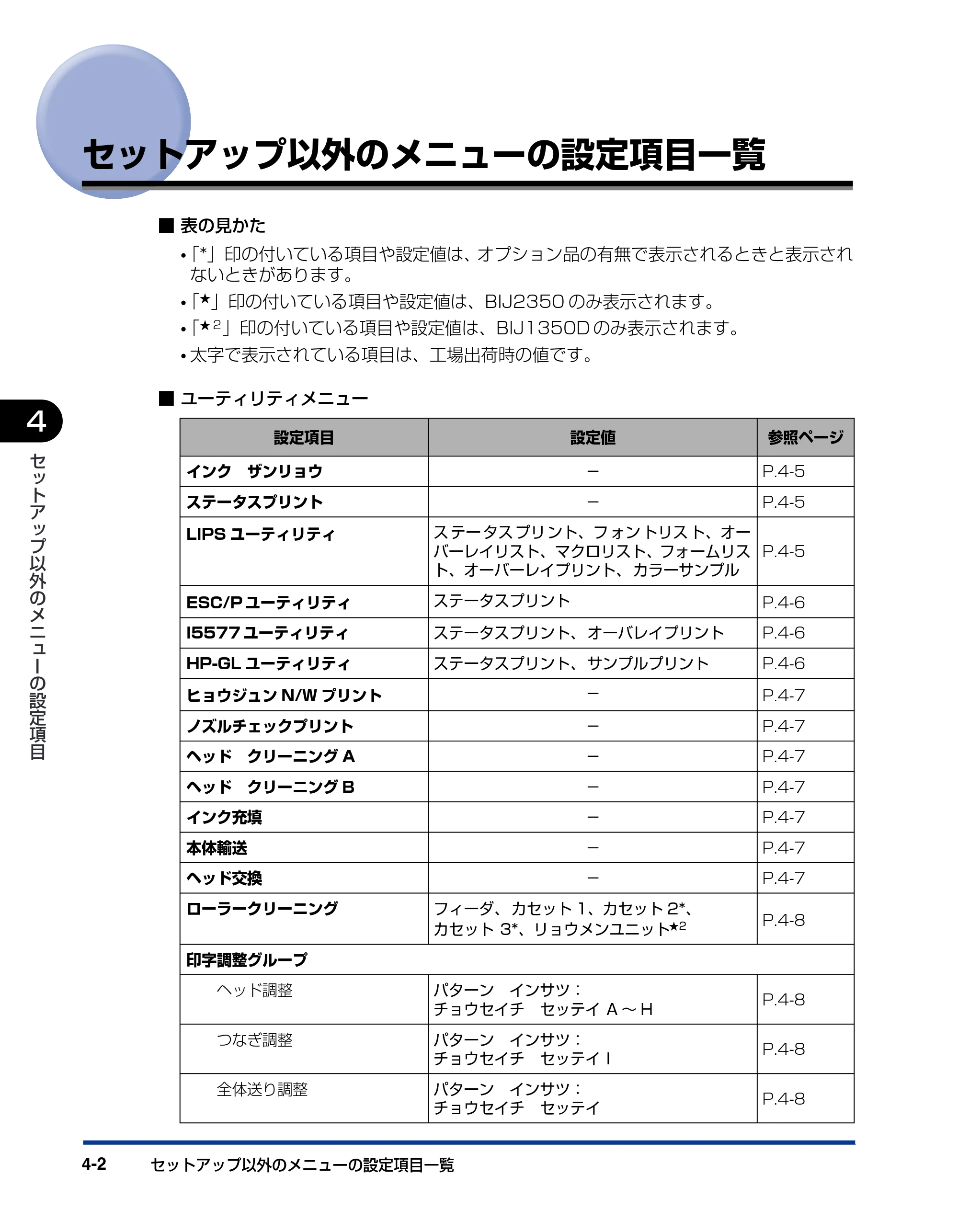 キヤノン BIJ2350/BIJ1350/BIJ1350D 機能ガイド （PDF形式／2.22Mバイト） — セットアップ以外のメニューの設定項目一覧 — 原本ページ — 74ページ