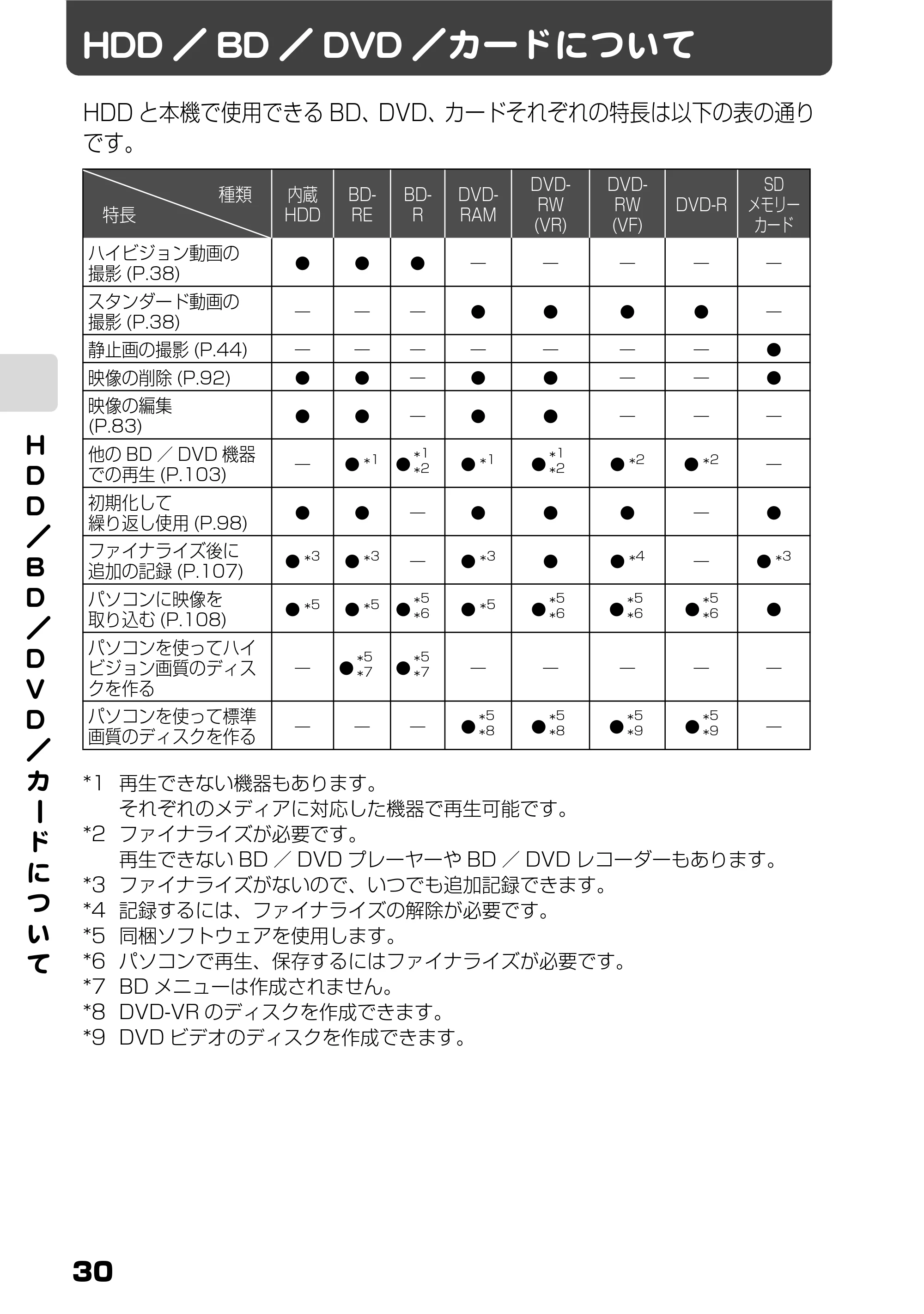 日立 DZ-BD7H / DZ-BD70 取扱説明書 — HDD/BD/DVD/カードについて — 原本ページ — 30ページ