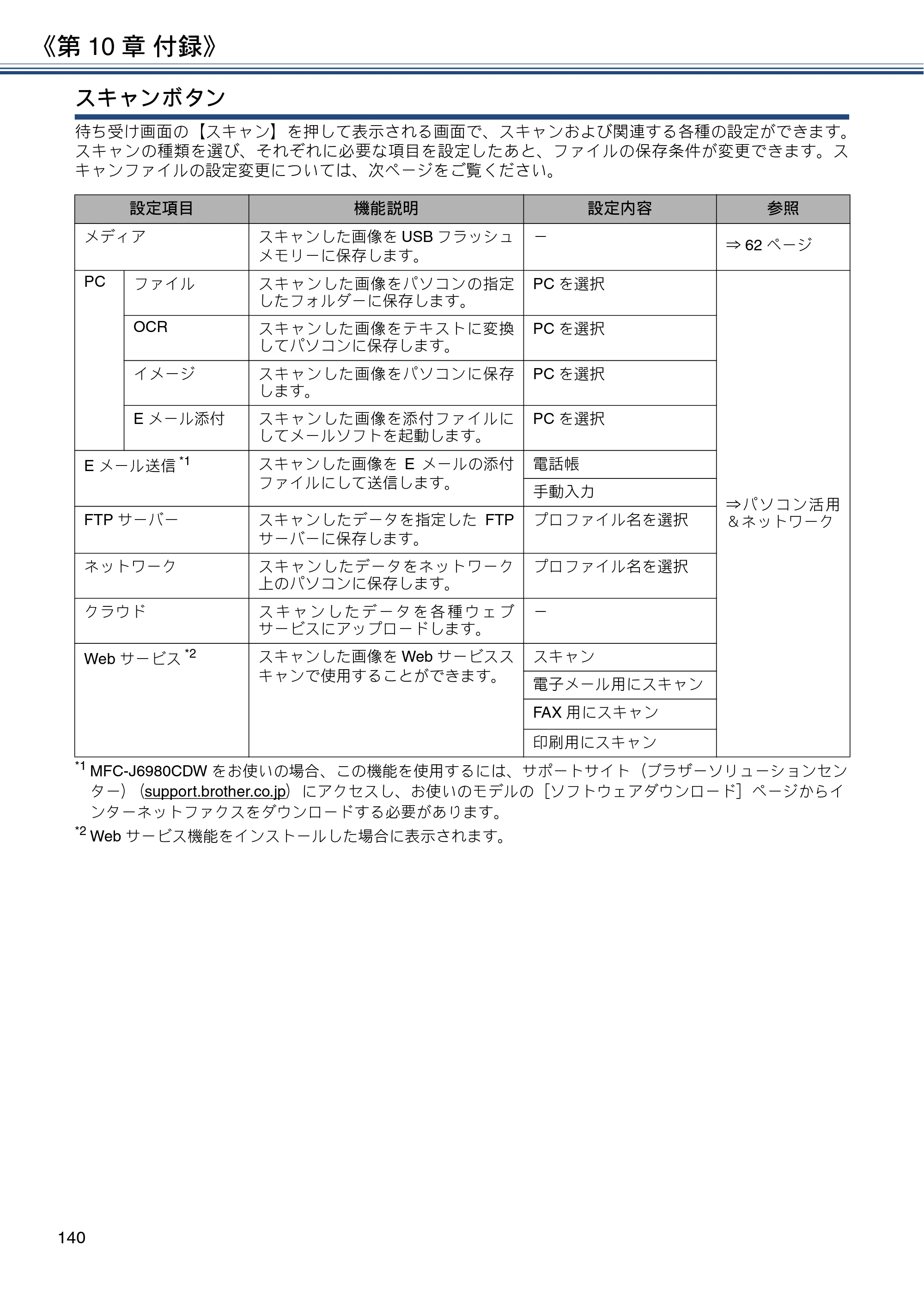 ブラザー MFC-J6980CDW / MFC-J6995CDW ユーザーズガイド ～応用編～ — 原本ページ — 140ページ