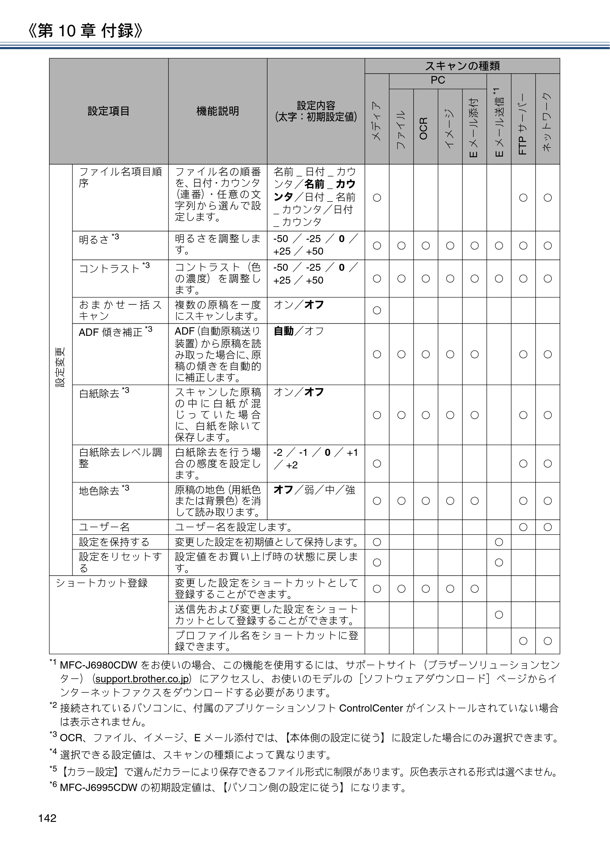 ブラザー MFC-J6980CDW / MFC-J6995CDW ユーザーズガイド ～応用編～ — 原本ページ — 142ページ