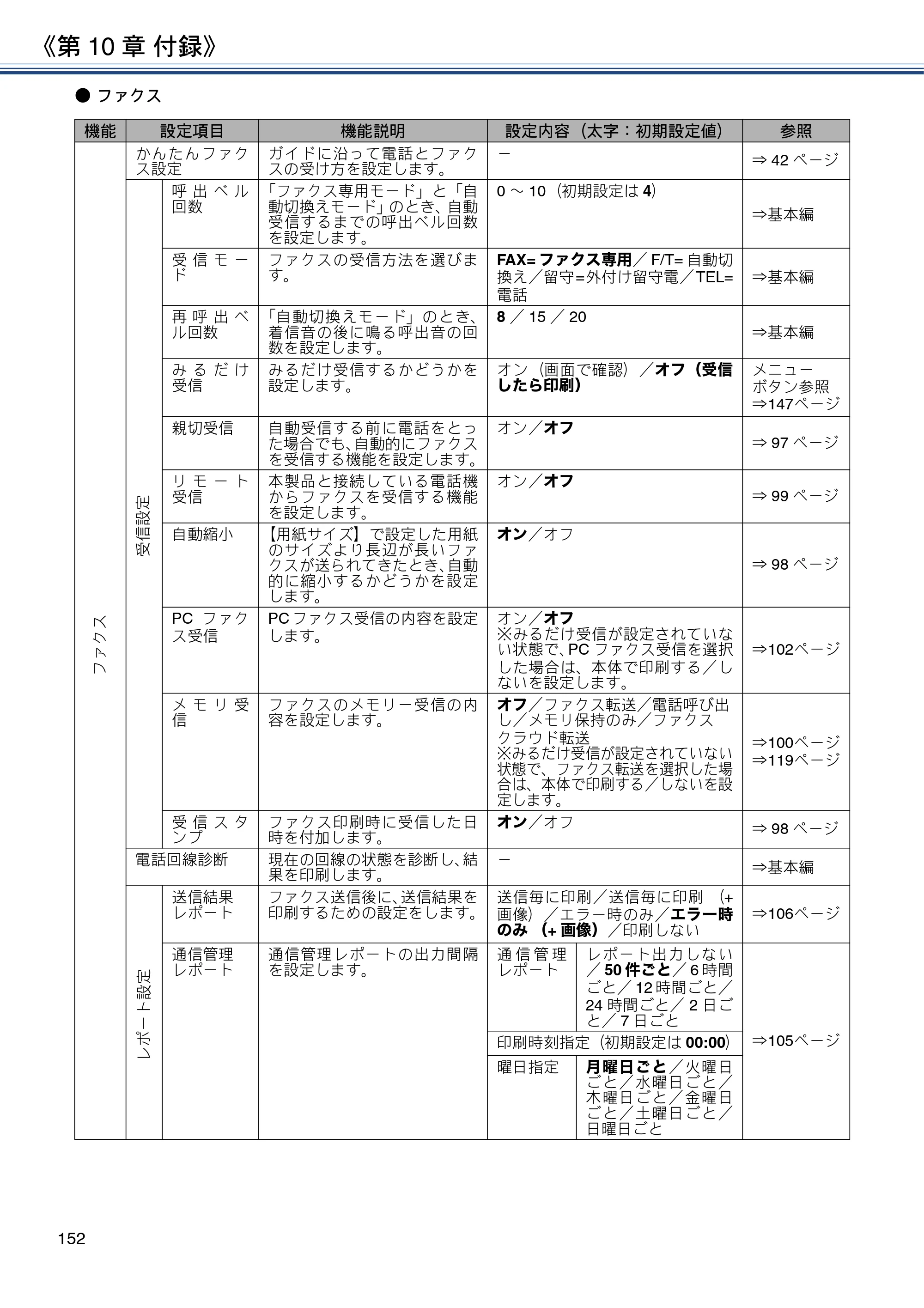 ブラザー MFC-J6980CDW / MFC-J6995CDW ユーザーズガイド ～応用編～ — 原本ページ — 152ページ