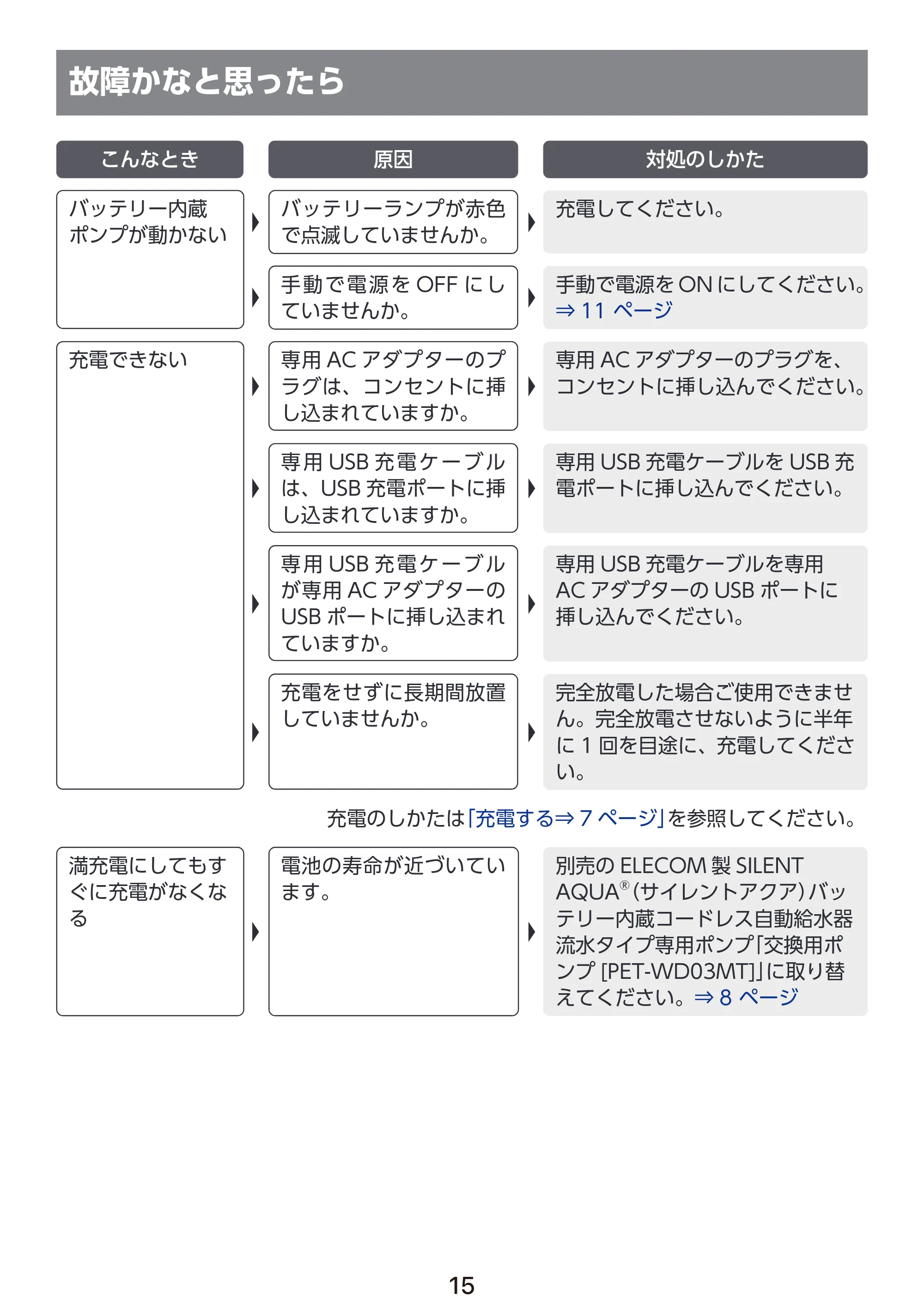 エレコム PET-WD03WH 取扱説明書 — 故障かなと思ったら — 原本ページ — 16ページ