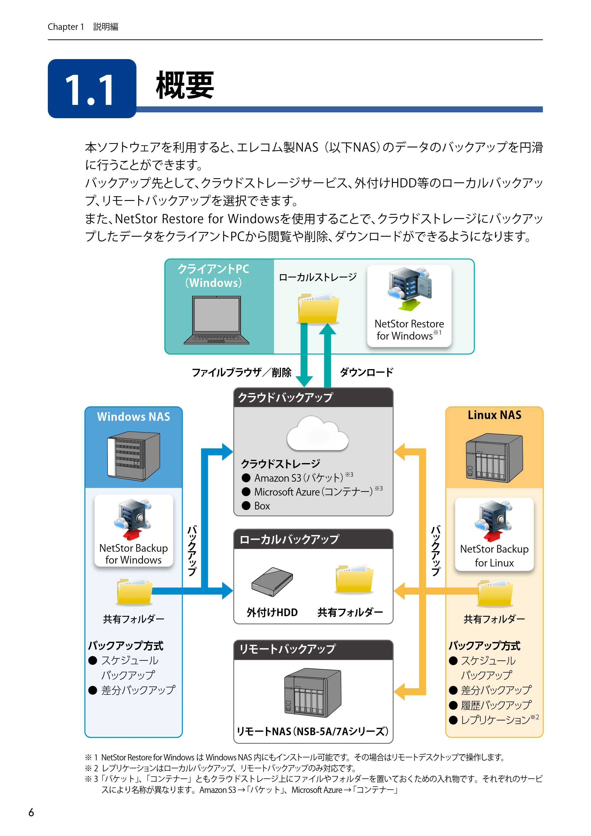 エレコム NSB-5A1T1BL / NSB-5A2T2BL / NSB-5A4T2BL 4.NetStor Backup for Linux ユーザーズマニュアル — 1.1 概要 — 原本ページ — 6ページ
